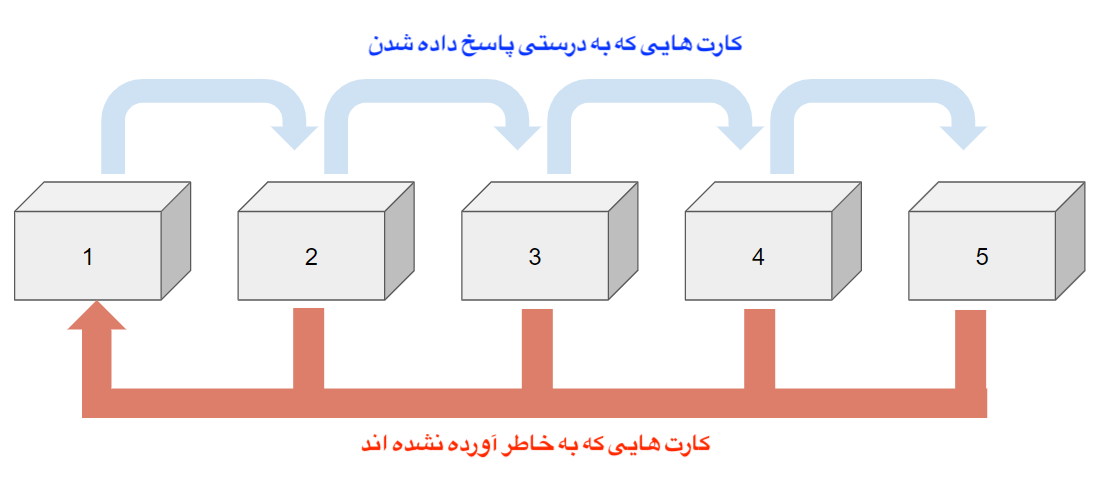 space repitation for leitner box