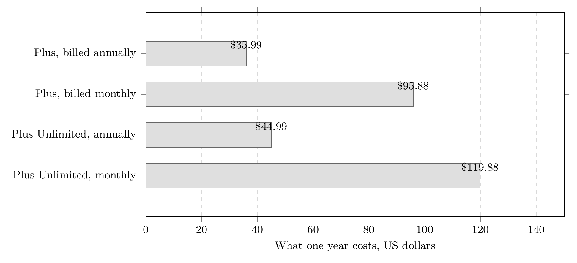 Bar chart of Quizlet annual cost. Plus billed annually $35.99, Plus billed monthly $95.88, Plus Unlimited billed annually $44.99, Plus Unlimited billed monthly $119.88.