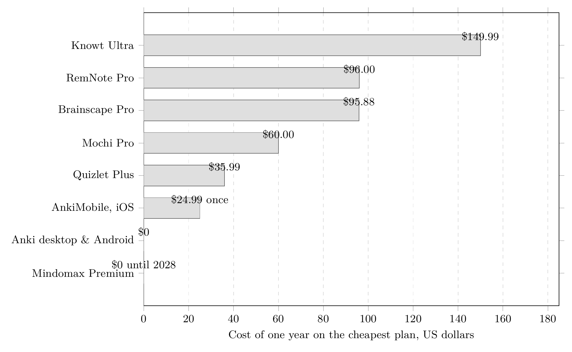 Bar chart of the cost of one year on the cheapest plan at eight study apps. Knowt Ultra $149.99, RemNote Pro $96.00, Brainscape Pro $95.88, Mochi Pro $60.00, Quizlet Plus $35.99, AnkiMobile $24.99 once, Anki desktop and Android $0, Mindomax Premium $0 until 2028.