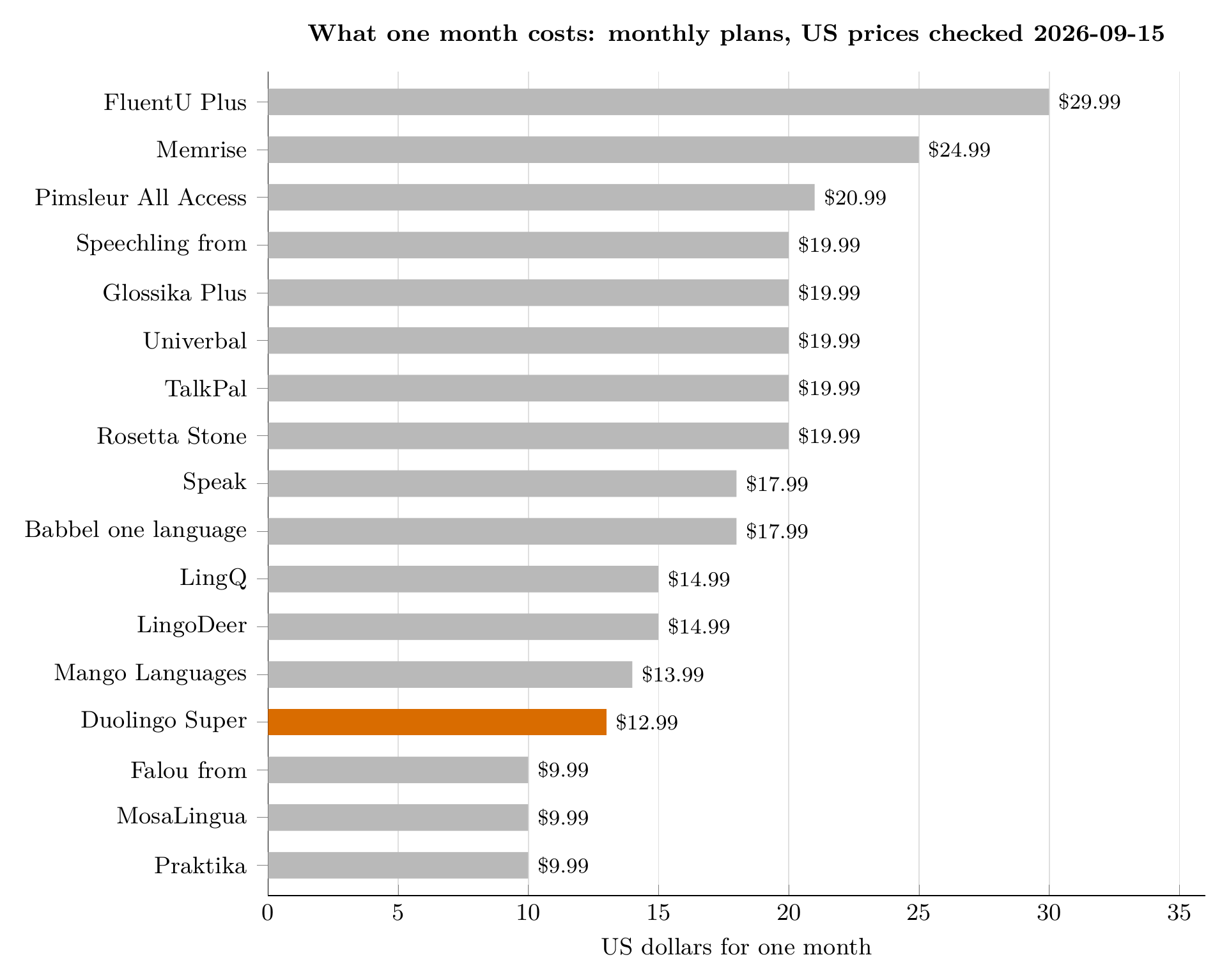 Monthly price of 16 Duolingo alternatives compared with Super Duolingo, checked 2026-09-15