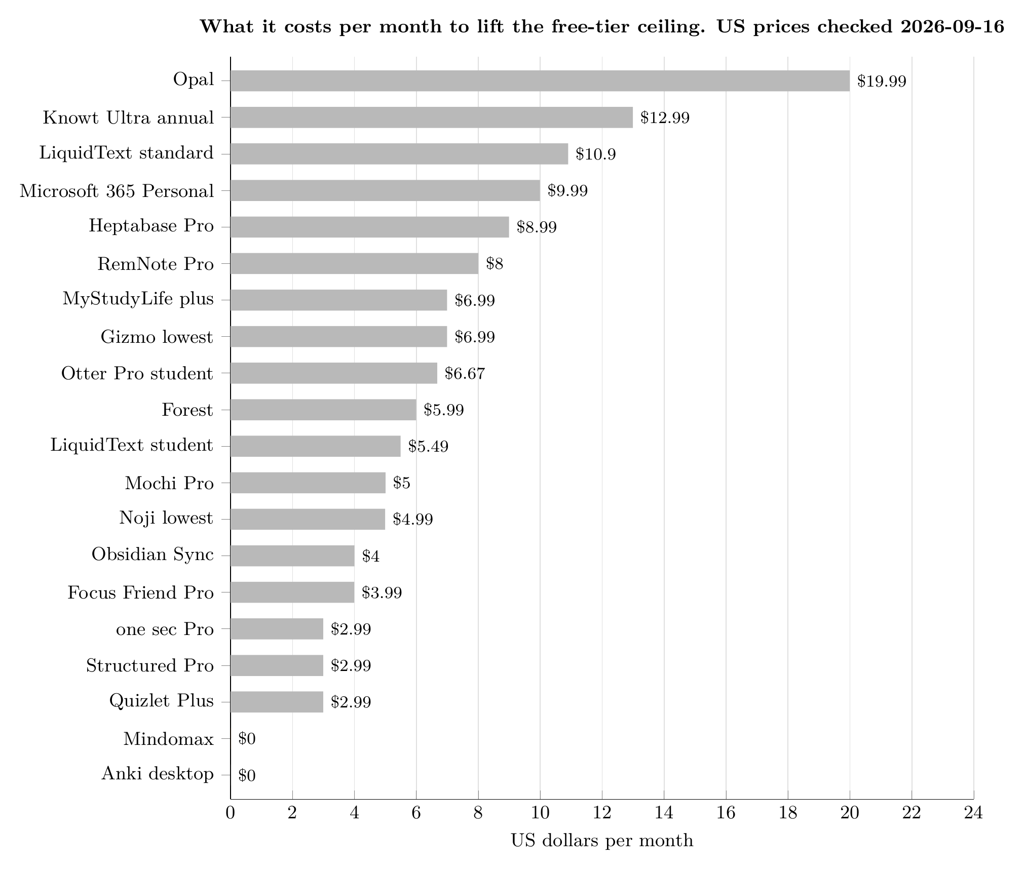 Bar chart of what it costs per month to lift the free-tier ceiling for twenty of the twenty-four study apps, US prices checked 2026-09-16