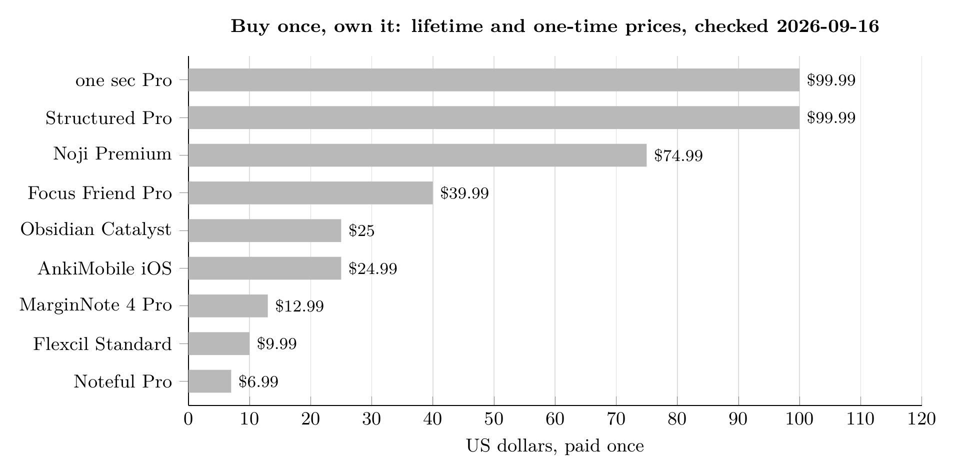 Bar chart of lifetime and one-time prices for the nine study apps that can still be bought outright, checked 2026-09-16