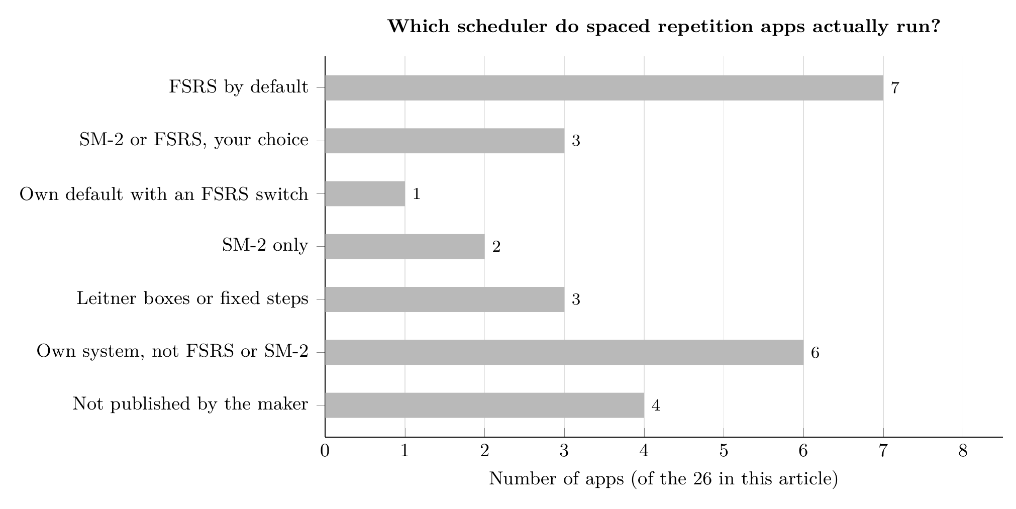 Bar chart: which spaced repetition scheduler the 26 apps run
