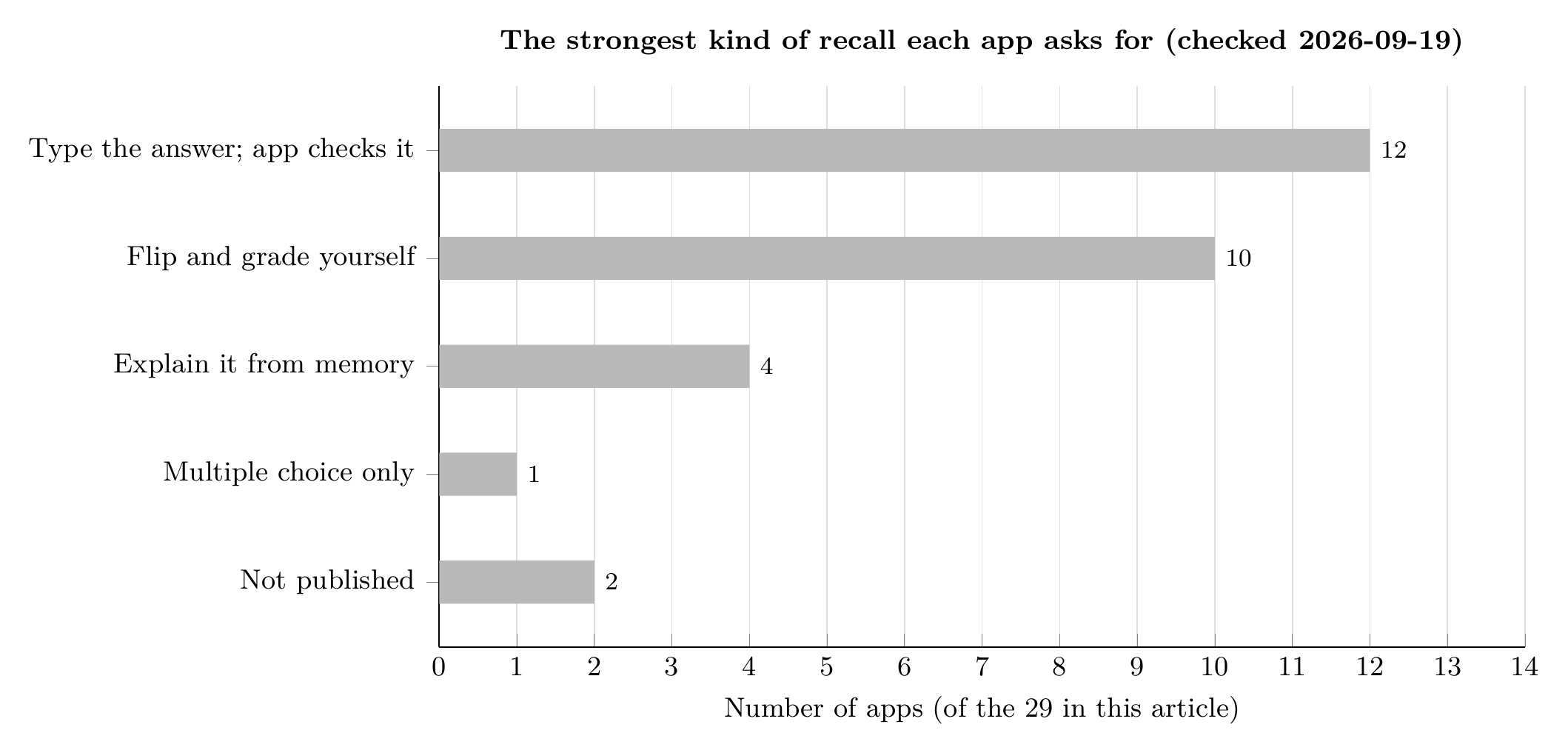 Bar chart: how many of 29 active recall apps ask for typed answers, self-grading, explanations, multiple choice