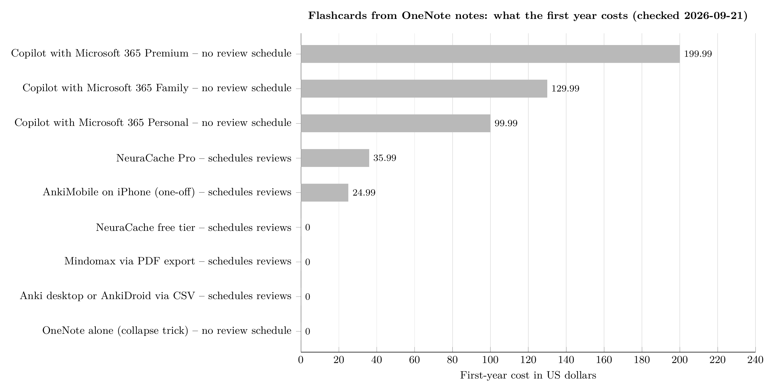 Bar chart of the first-year cost of nine ways to make flashcards from OneNote notes, from free to $199.99, marking which ones schedule reviews
