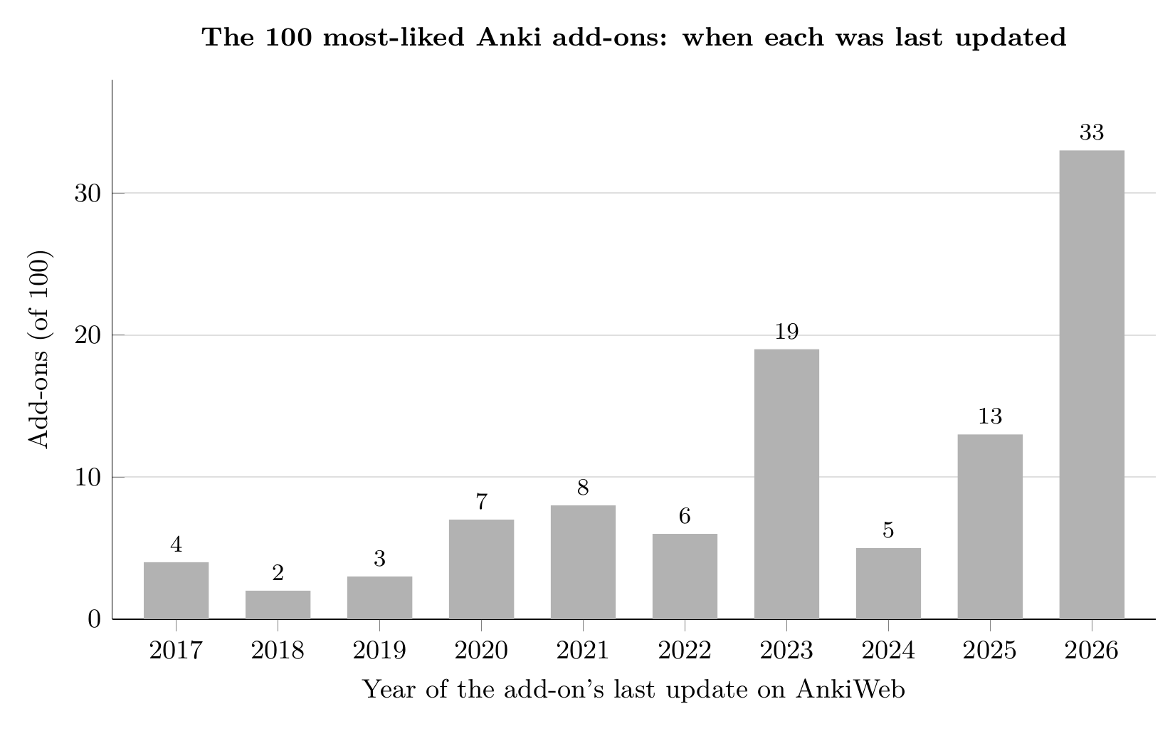 Bar chart: the 100 most-liked Anki add-ons by year of their last update on AnkiWeb