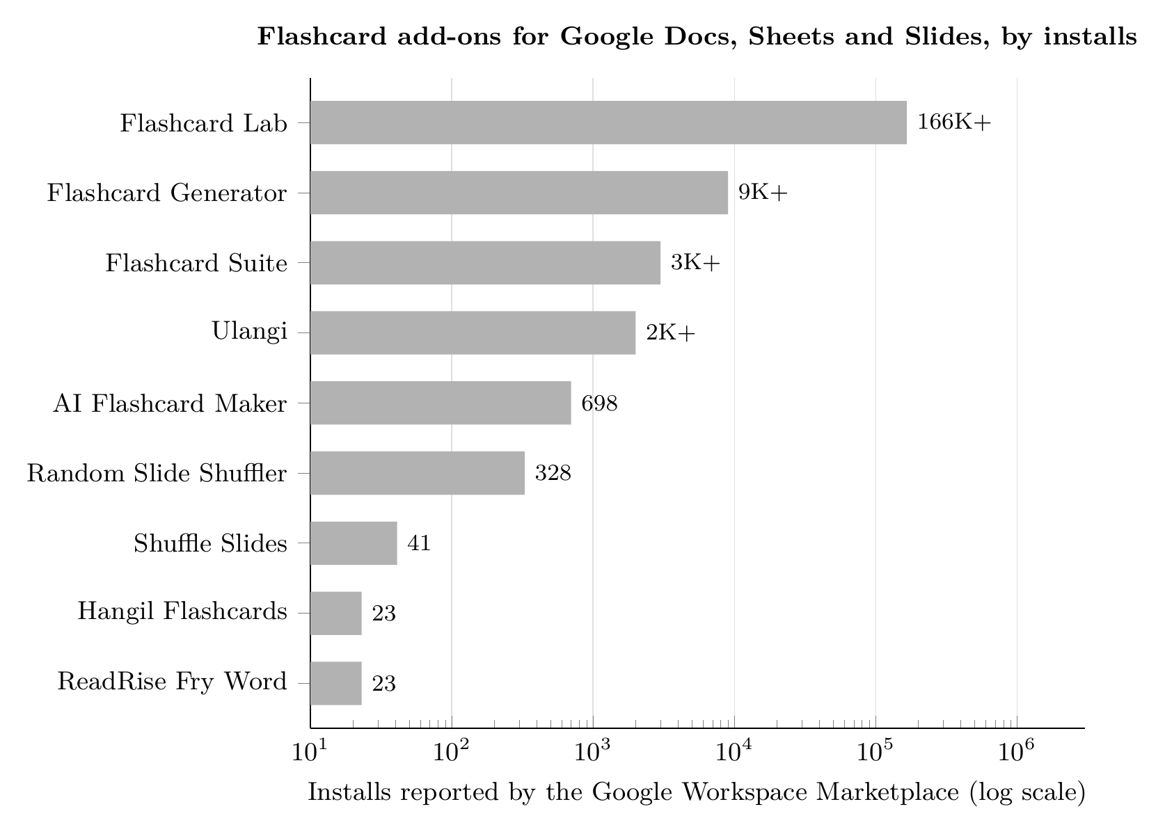 Bar chart of Google Workspace Marketplace flashcard add-ons by install count on a logarithmic scale, from Flashcard Lab at 166K+ down to ReadRise at 23