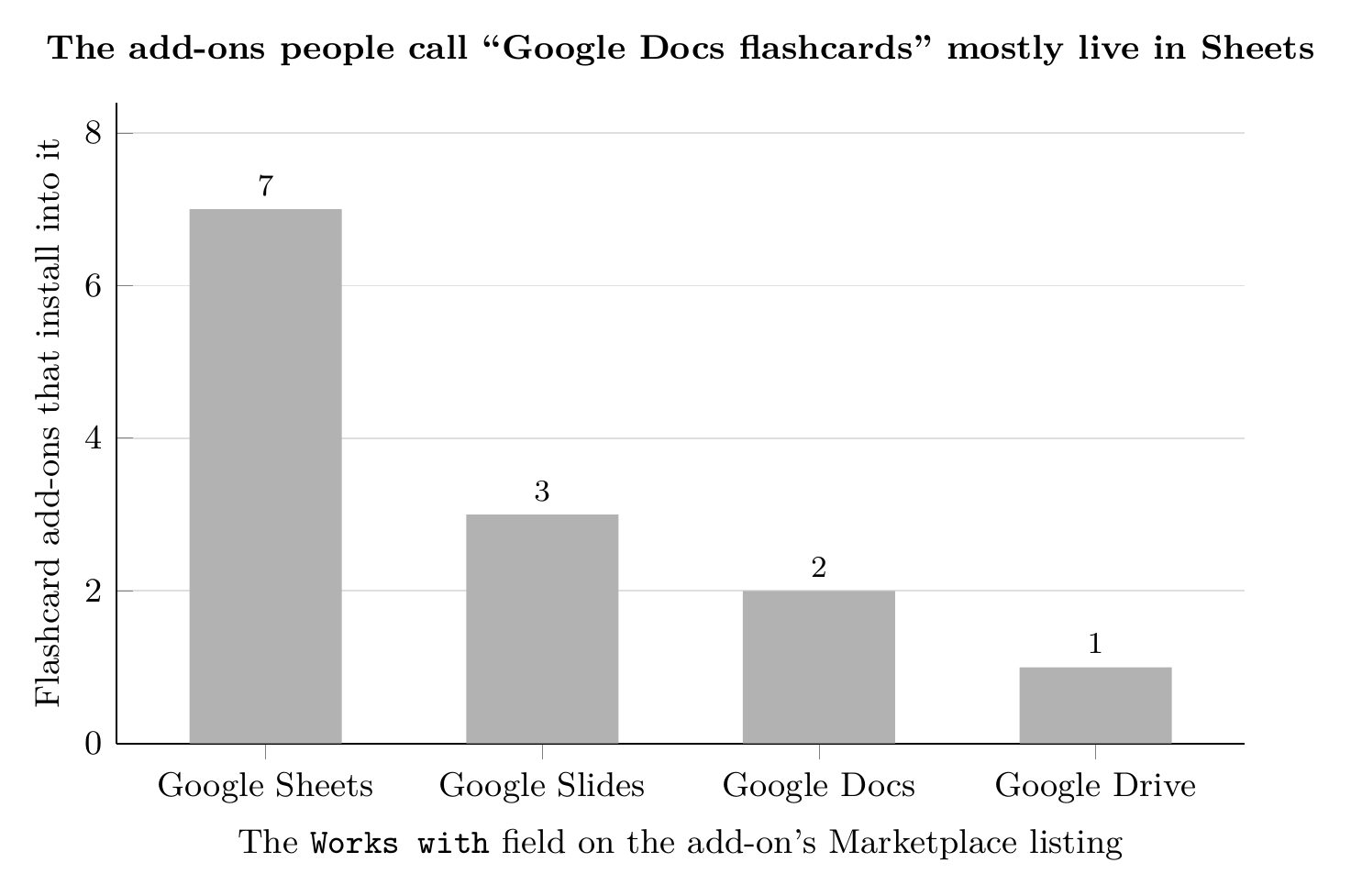 Bar chart showing seven flashcard add-ons install into Google Sheets, three into Google Slides, two into Google Docs and one into Google Drive