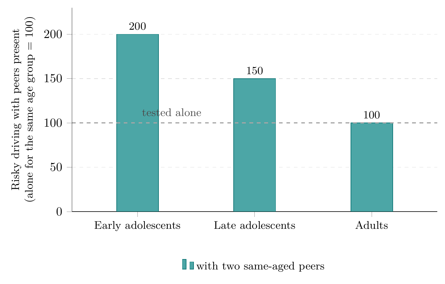 Risky driving with peers present relative to being tested alone for three age groups
