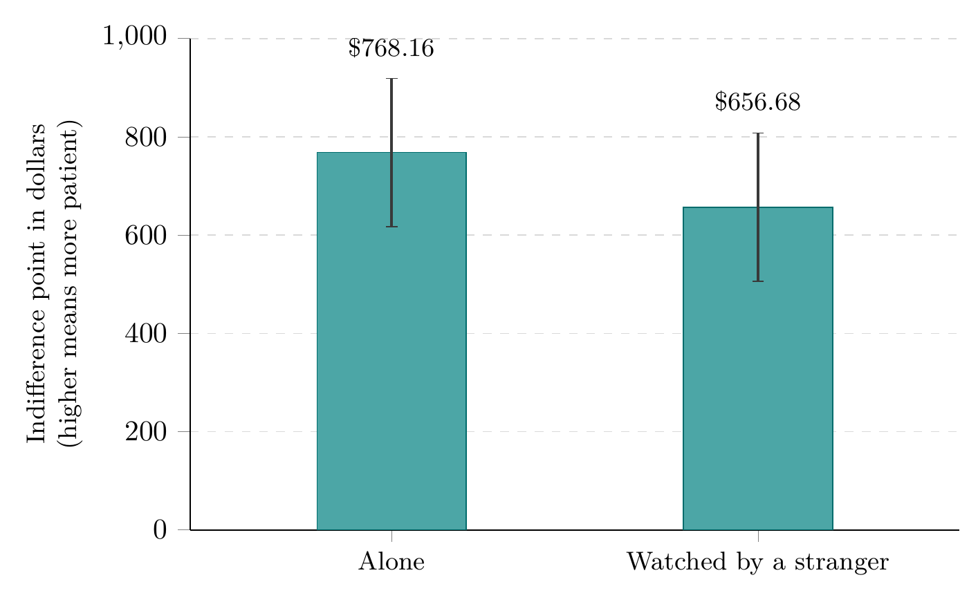 Mean indifference point in dollars when alone versus watched by an anonymous stranger