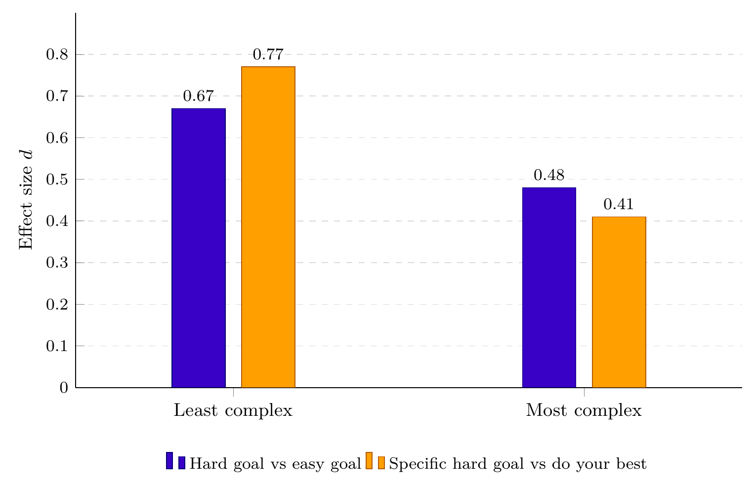 Bar chart of goal-setting effect sizes on least complex versus most complex tasks