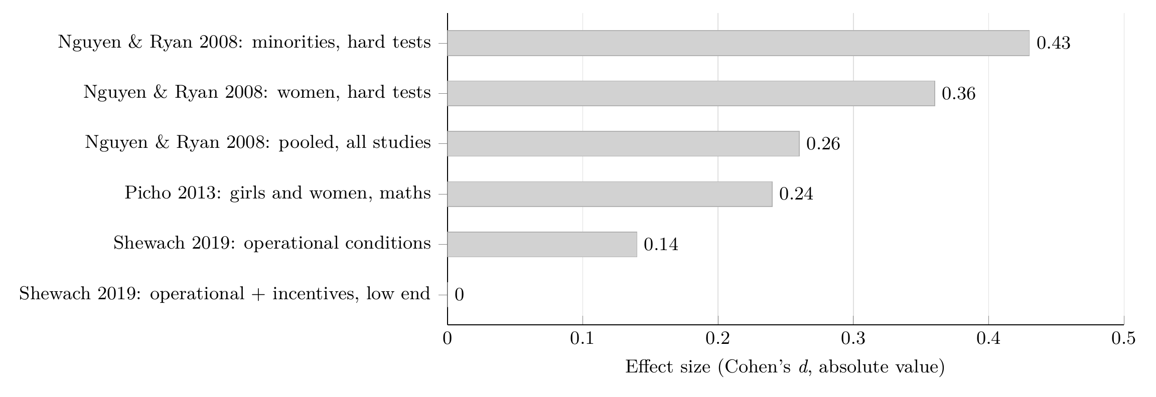 Bar chart of measured stereotype threat effect sizes from three meta-analyses