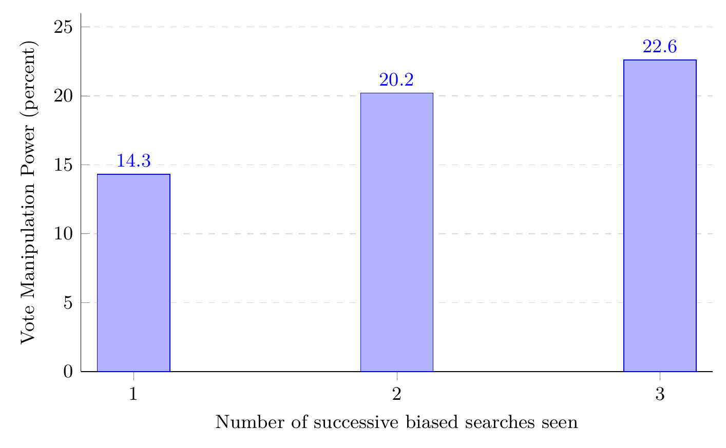 Bar chart of vote manipulation power rising across three successive biased searches