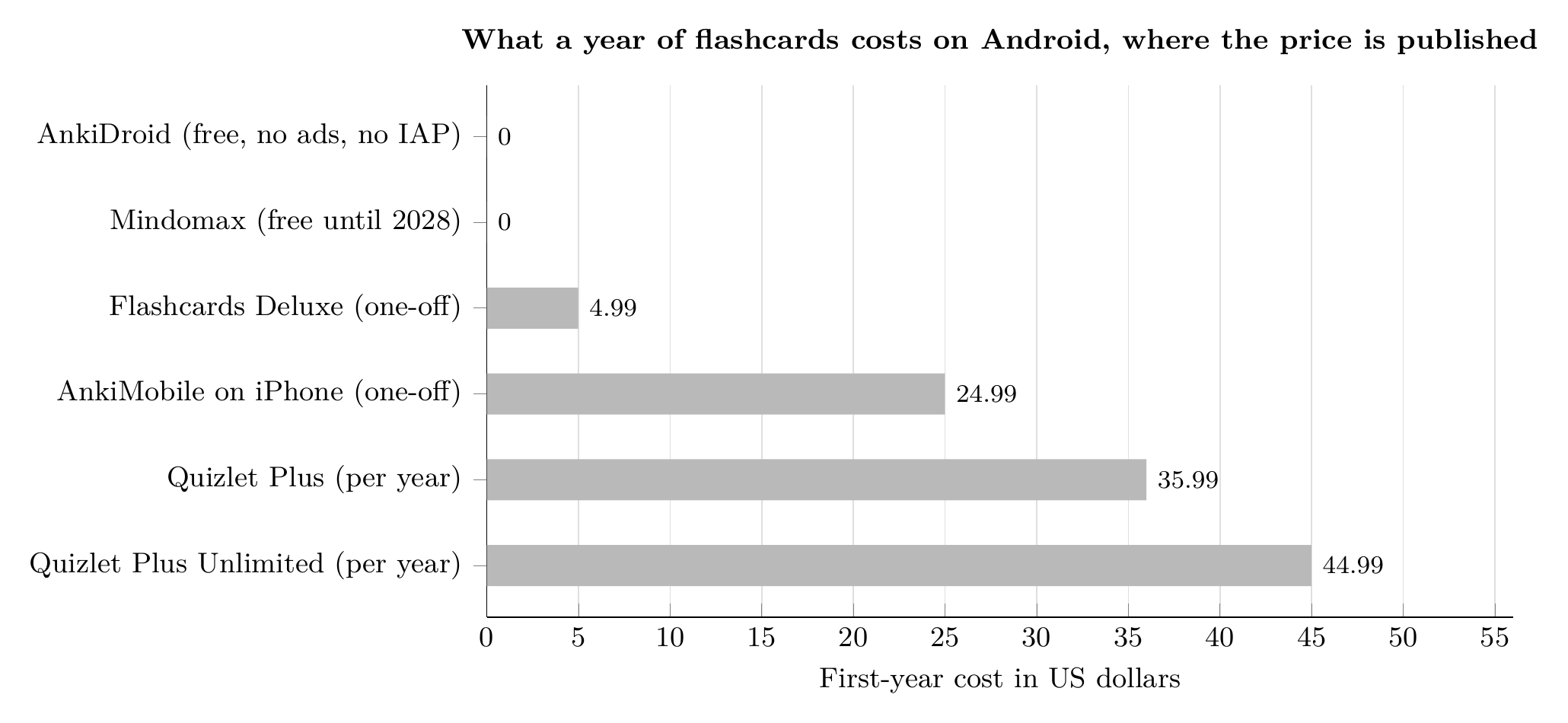 First-year cost of Android flashcard apps that publish a price, checked 2026-09-24