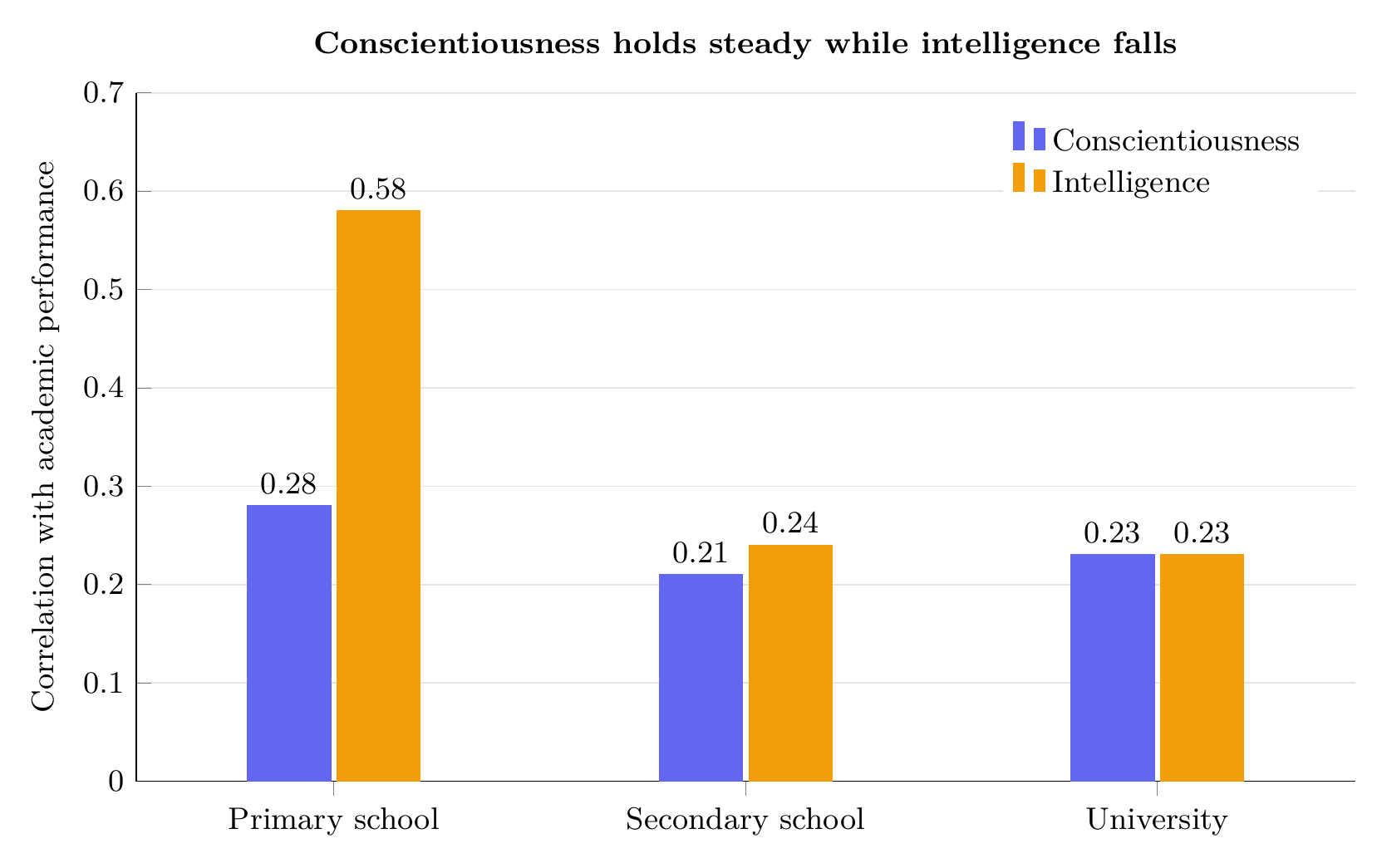 Bar chart of the correlation of conscientiousness and of intelligence with academic performance in primary school, secondary school and university
