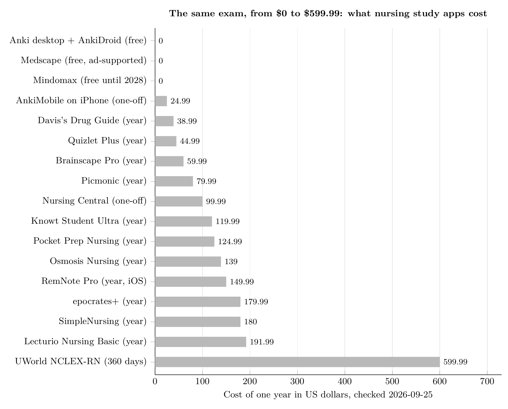 Bar chart comparing the yearly cost of 17 nursing study apps, from free to $599.99, prices checked 2026-09-25