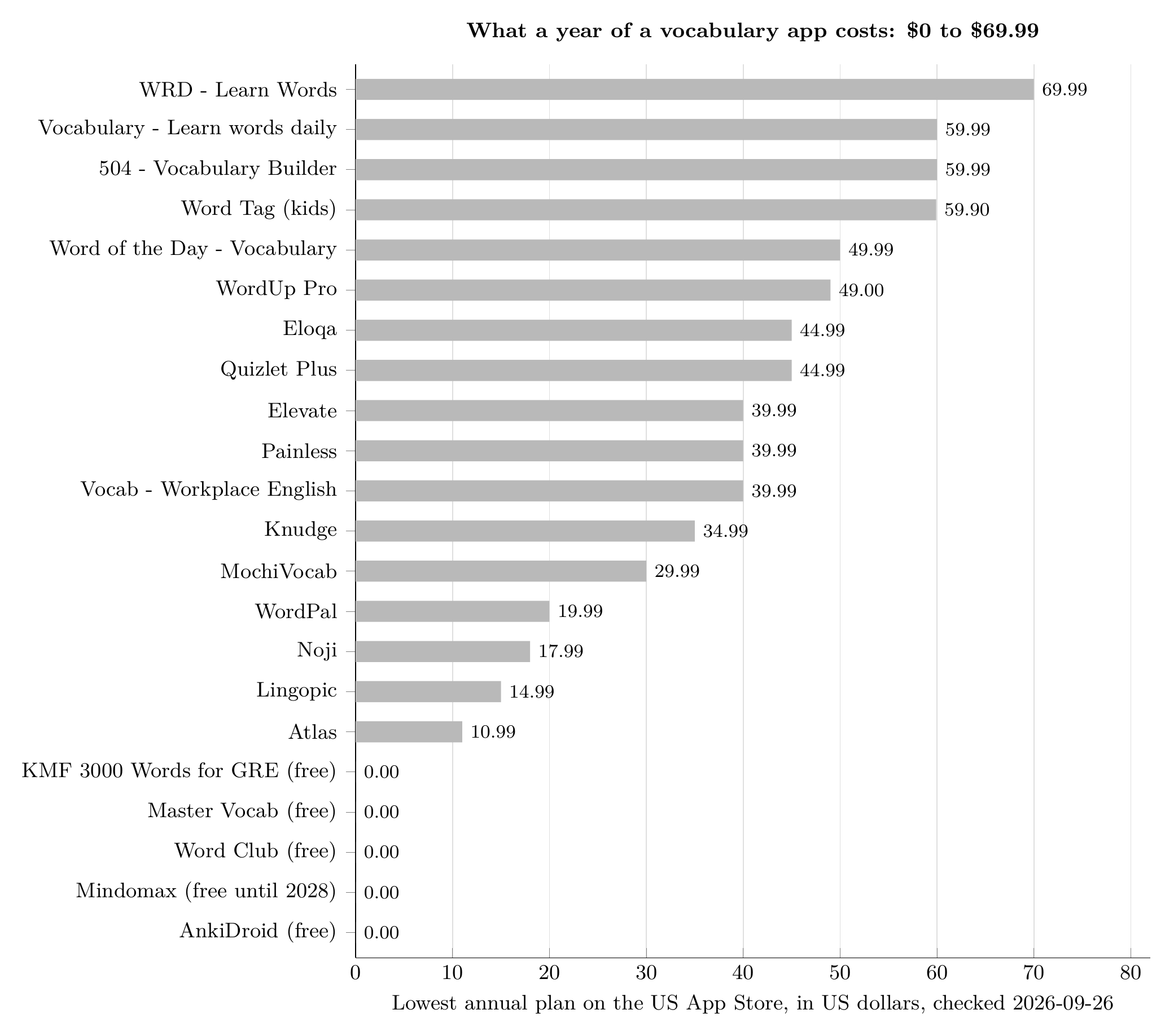 Bar chart of the lowest annual price of 22 vocabulary apps, from free to $69.99, prices checked 2026-09-26