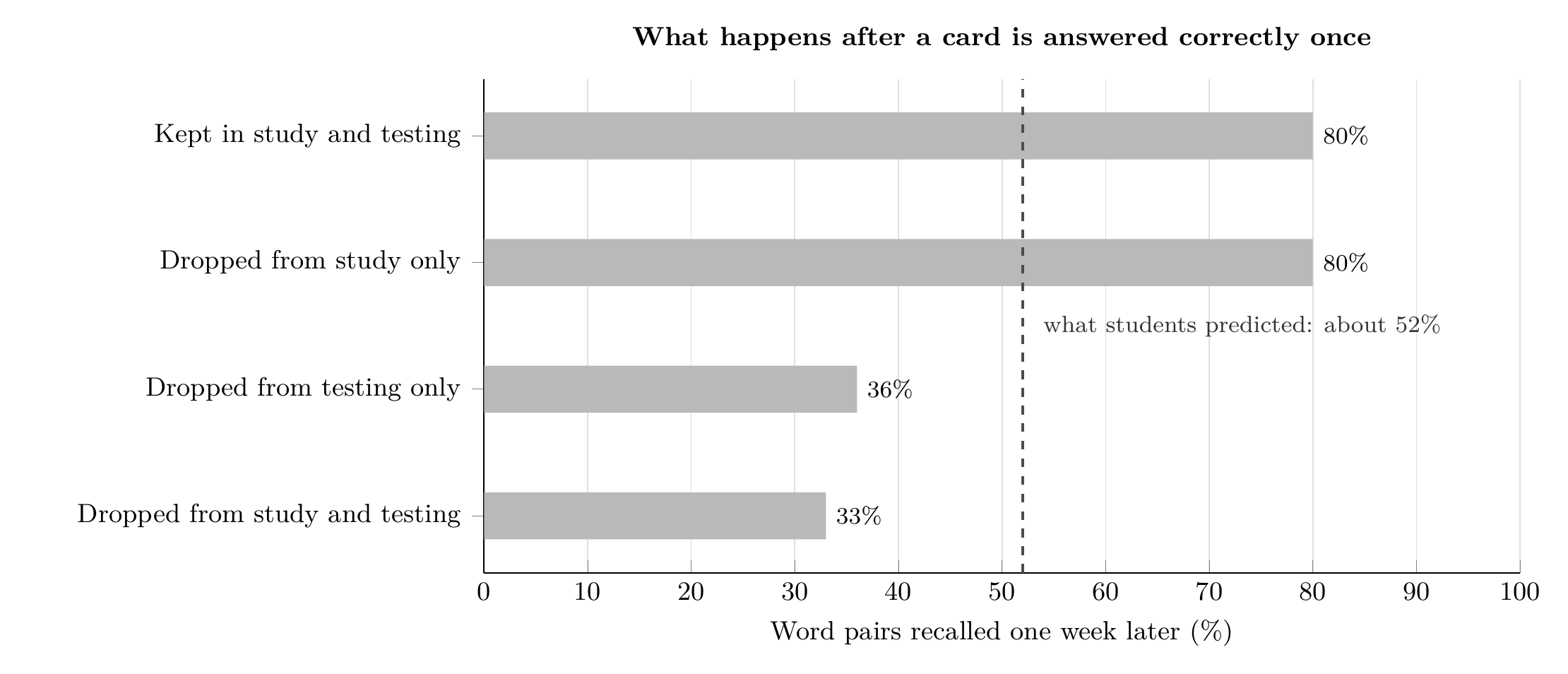 Bar chart: one week later, students recalled about 80% of word pairs they kept testing, but only 33% to 36% of pairs dropped from testing, while predicting about 52%