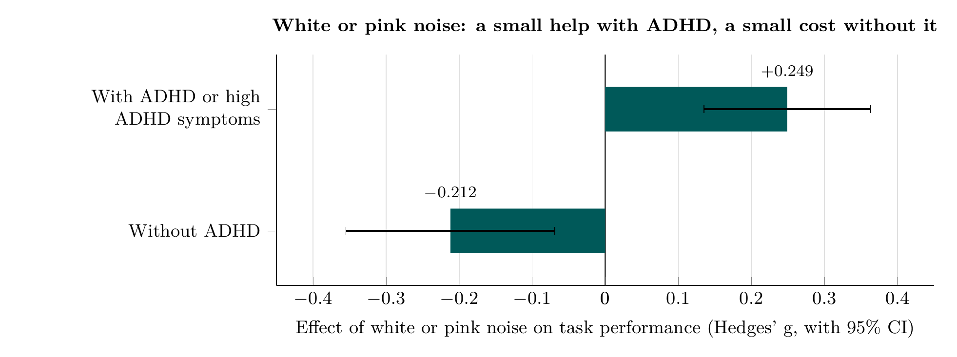Bar chart: white or pink noise improved task performance slightly for people with ADHD (Hedges g +0.249) and worsened it slightly for people without ADHD (g -0.212)