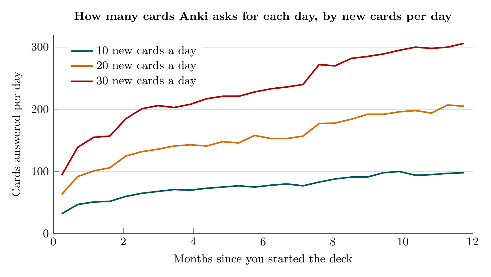 Line chart: simulated Anki cards answered per day over 12 months. 10 new cards a day rises to about 100, 20 a day to about 200, 30 a day to about 300.