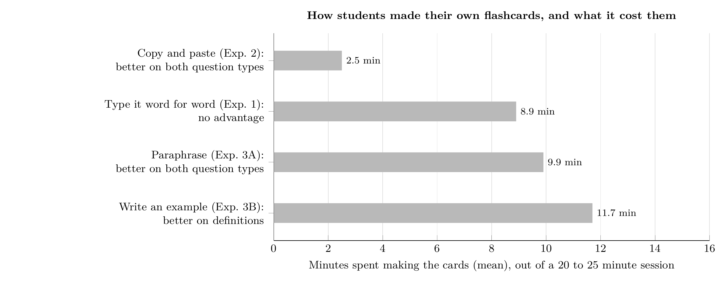 Bar chart: minutes students spent making their own flashcards. Copy and paste 2.5 minutes, type word for word 8.9, paraphrase 9.9, write an example 11.7. Word-for-word typing showed no advantage over premade cards; the other three did.