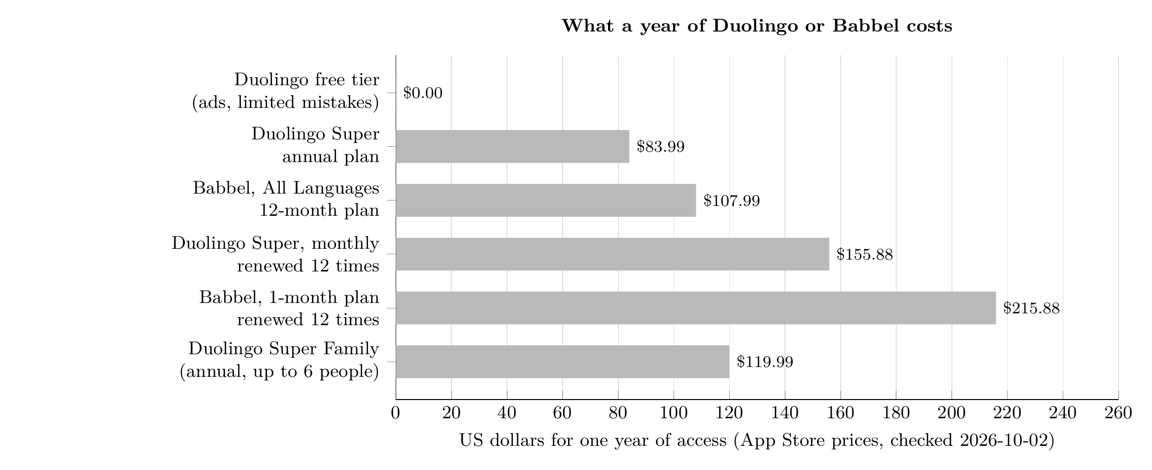 Bar chart: cost of one year. Duolingo free tier $0, Duolingo Super annual $83.99, Babbel All Languages 12-month $107.99, Duolingo Super monthly renewed 12 times $155.88, Babbel 1-month plan renewed 12 times $215.88, Duolingo Super Family annual for up to 6 people $119.99. US App Store prices checked 2026-10-02.
