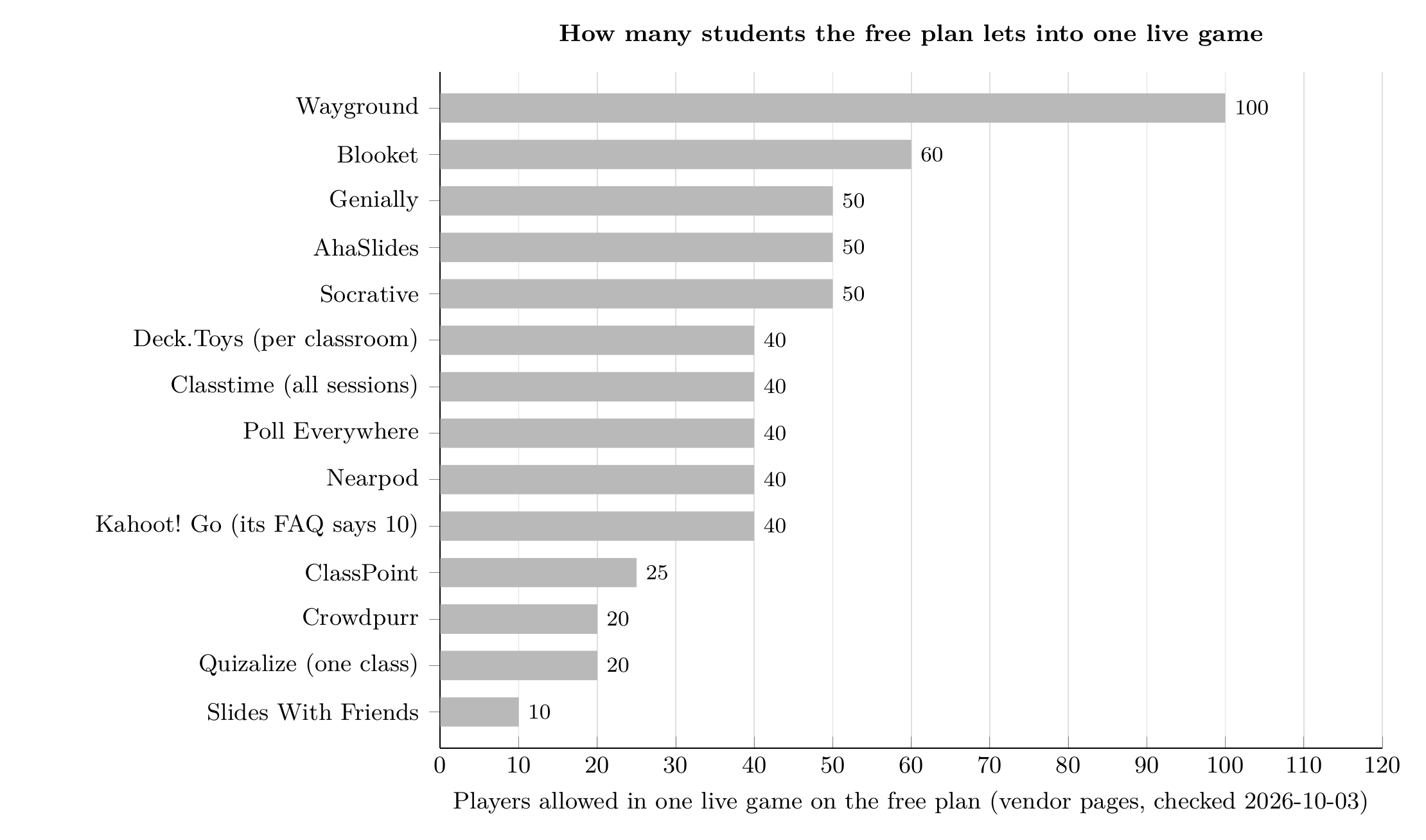 Bar chart of players allowed in one live game on each free plan: Wayground 100, Blooket 60, Genially, AhaSlides and Socrative 50, Deck.Toys, Classtime, Poll Everywhere, Nearpod and Kahoot Go 40, ClassPoint 25, Crowdpurr and Quizalize 20, Slides With Friends 10. Checked 2026-10-03.