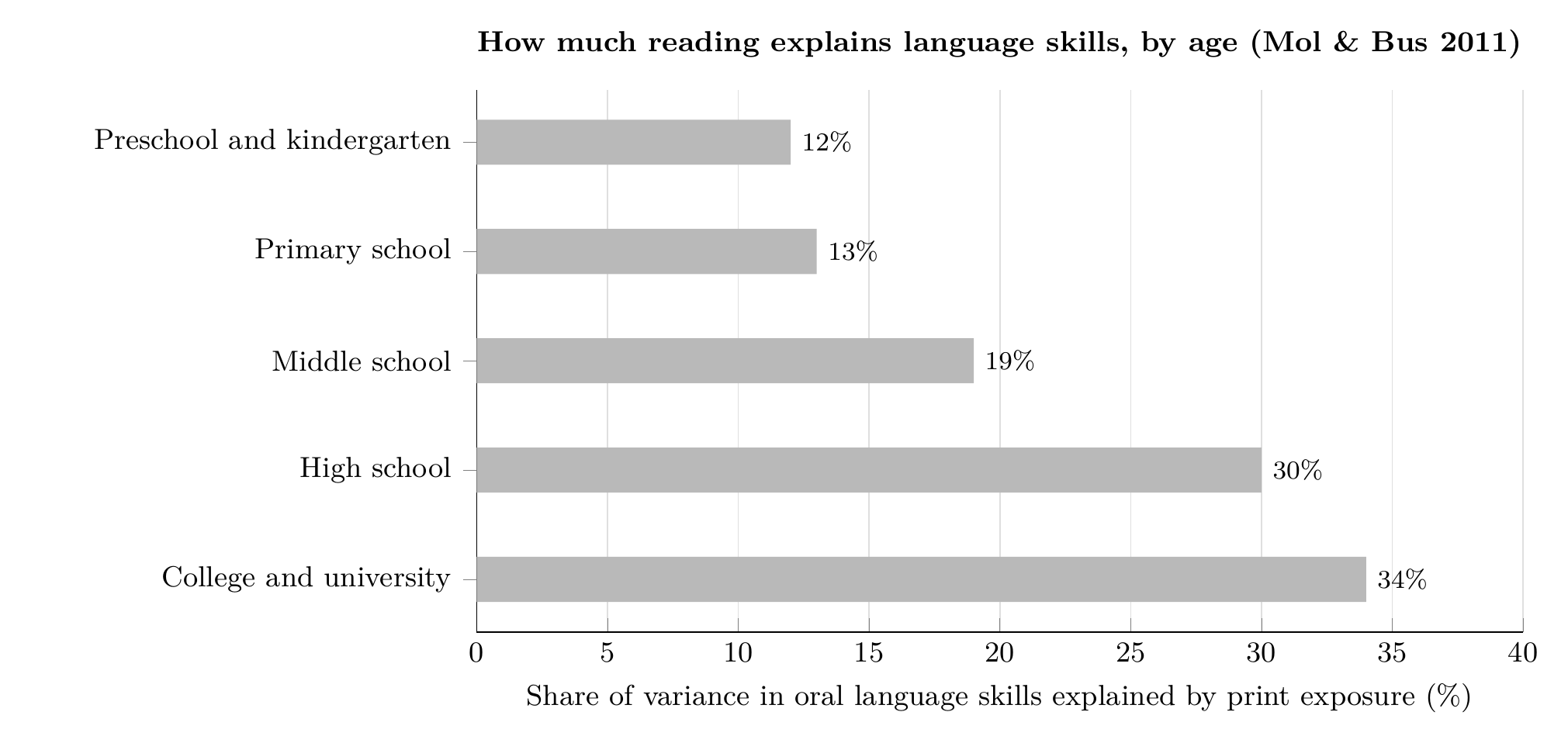 Bar chart: share of variance in oral language skills explained by print exposure, by age group: preschool 12%, primary school 13%, middle school 19%, high school 30%, college and university 34% (Mol and Bus 2011).