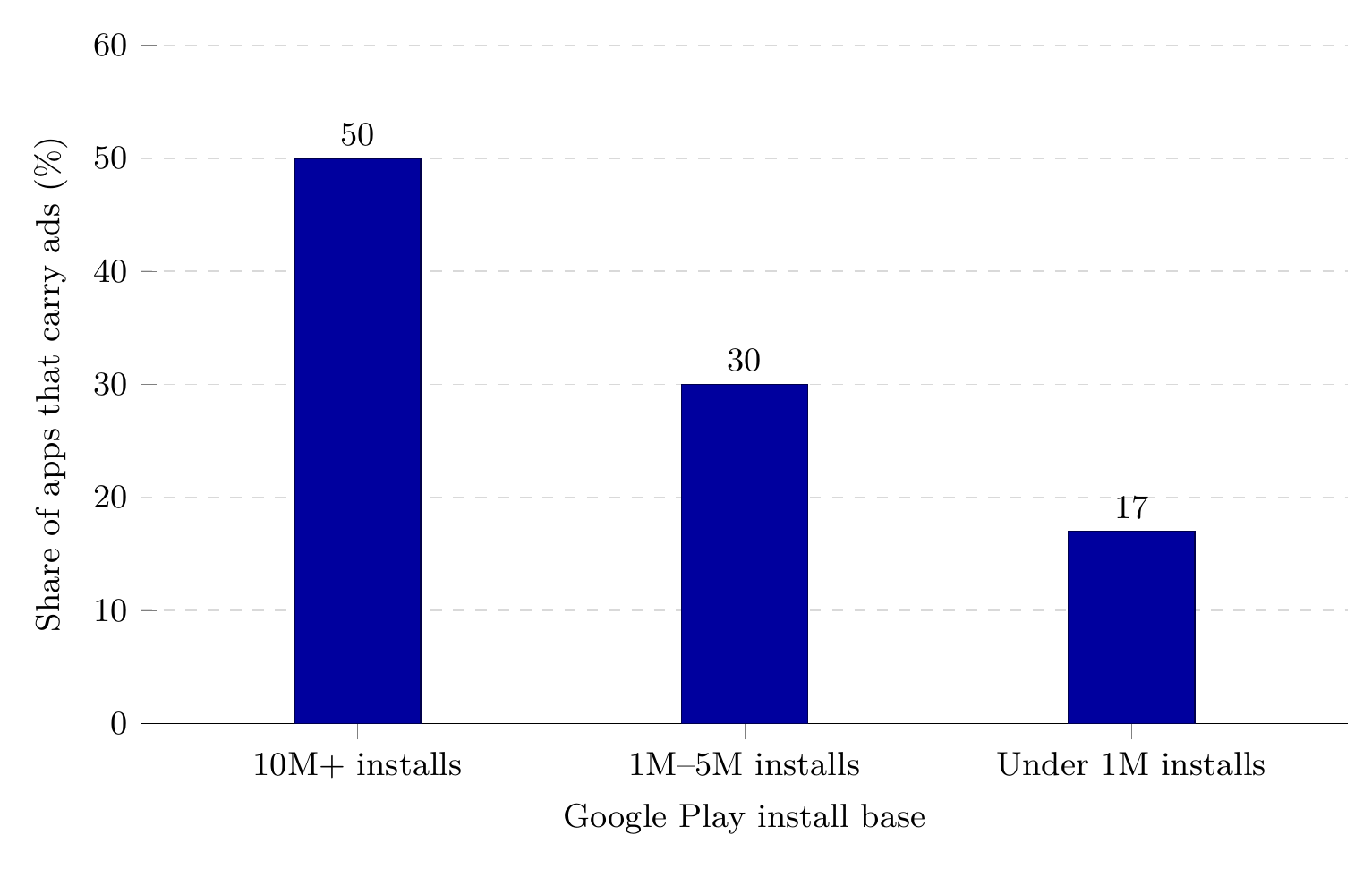 Ad-supported apps as a share of each install-size band, across 30 flashcard and study apps checked on Google Play on 2026-09-08
