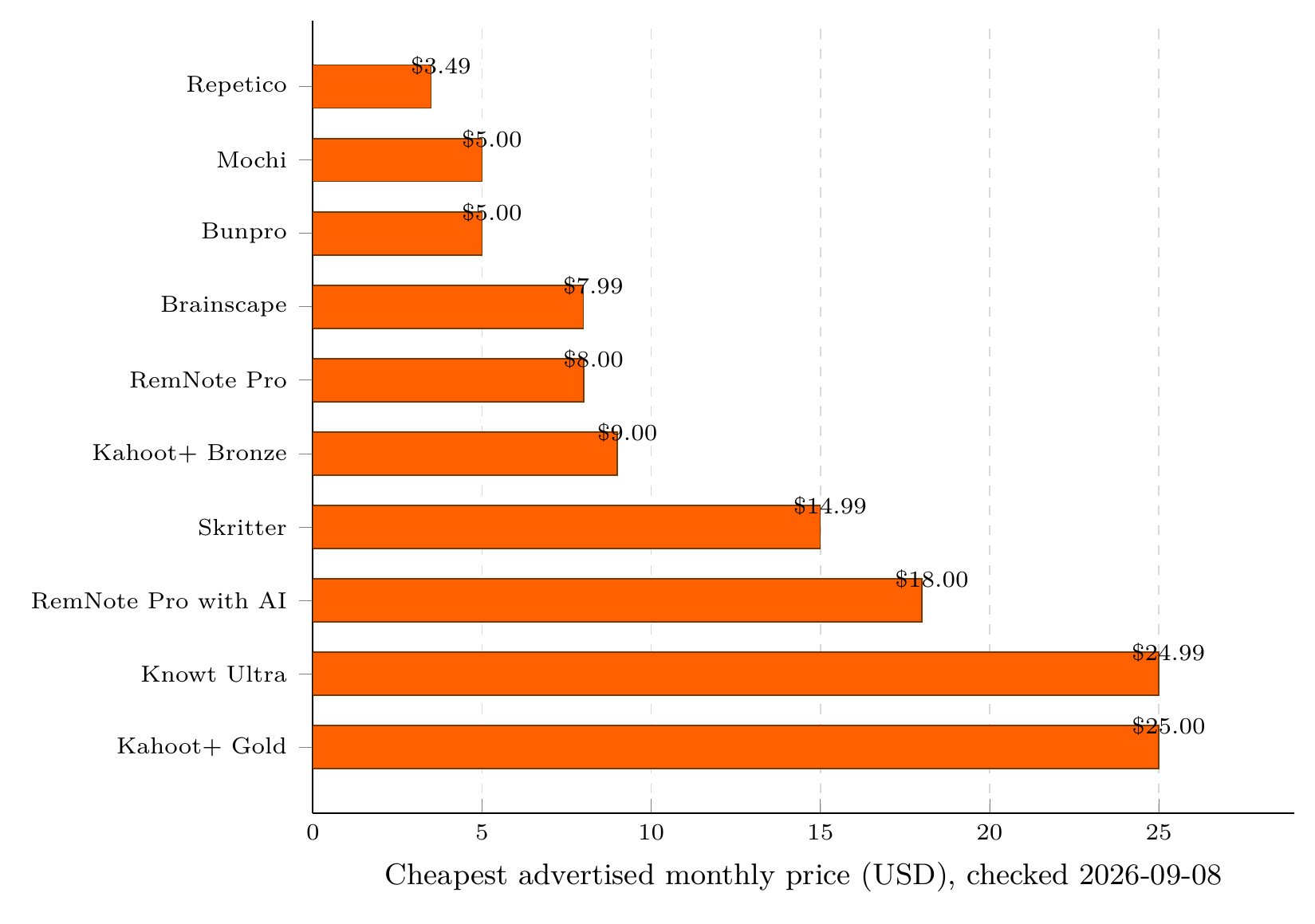 Cheapest advertised monthly subscription price for the ten apps whose vendor publishes a monthly figure, checked 2026-09-08