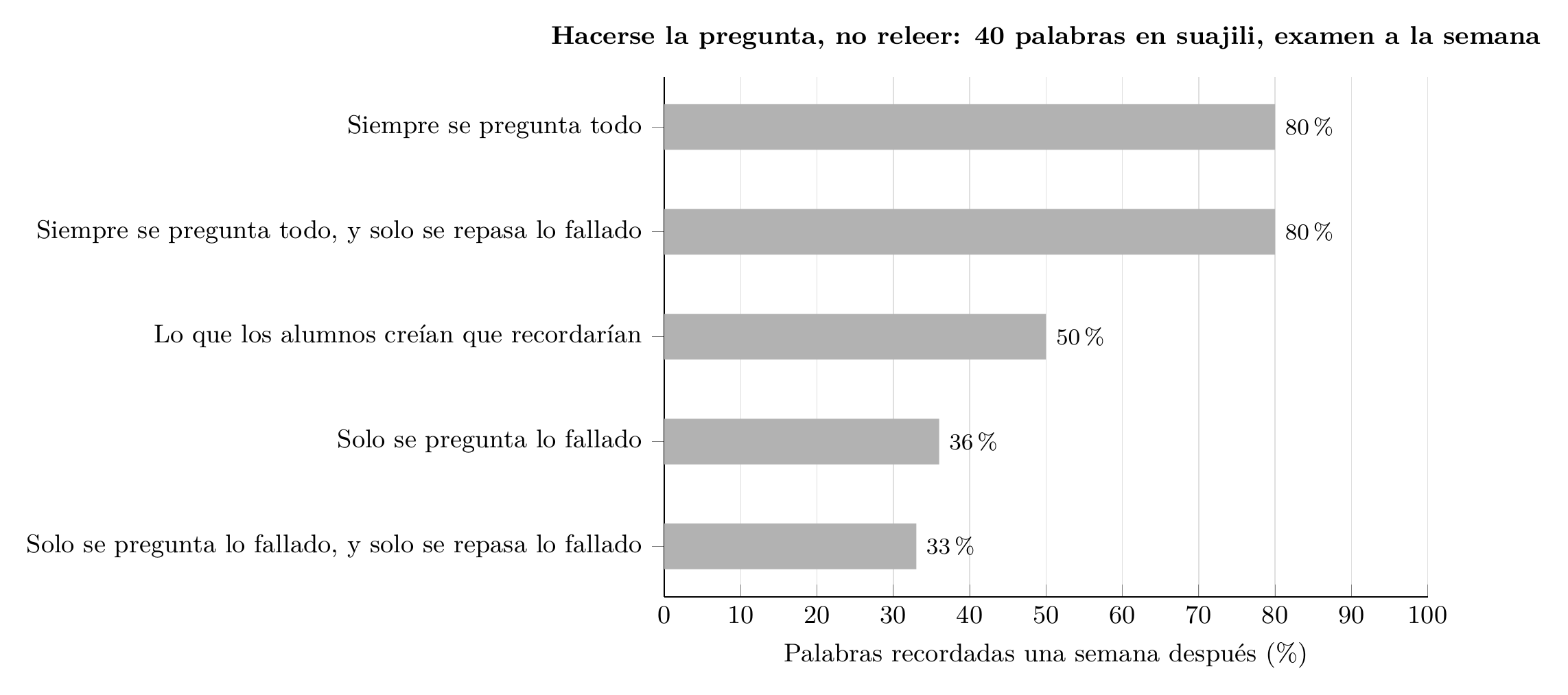 Gráfico de barras: palabras en suajili recordadas una semana después. Preguntándose siempre todo: 80 %. Preguntándose todo y repasando solo lo fallado: 80 %. Lo que creían los alumnos: 50 %. Preguntándose solo lo fallado: 36 %. Preguntándose y repasando solo lo fallado: 33 % (Karpicke y Roediger, 2008).