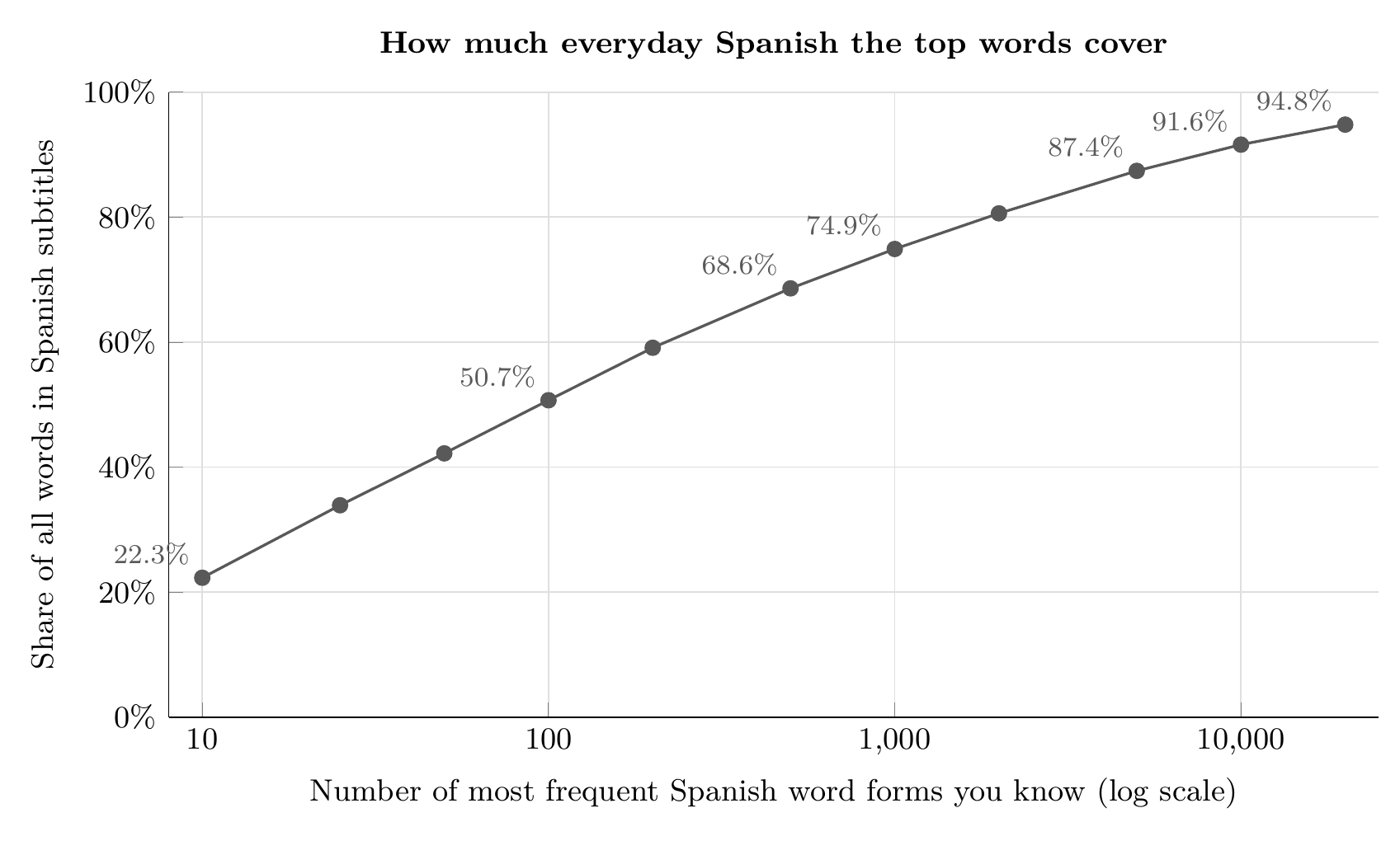 Line chart: share of all words in Spanish subtitles covered by the most frequent word forms: top 10 22.3%, top 100 50.7%, top 500 68.6%, top 1,000 74.9%, top 5,000 87.4%, top 10,000 91.6%, top 20,000 94.8%.