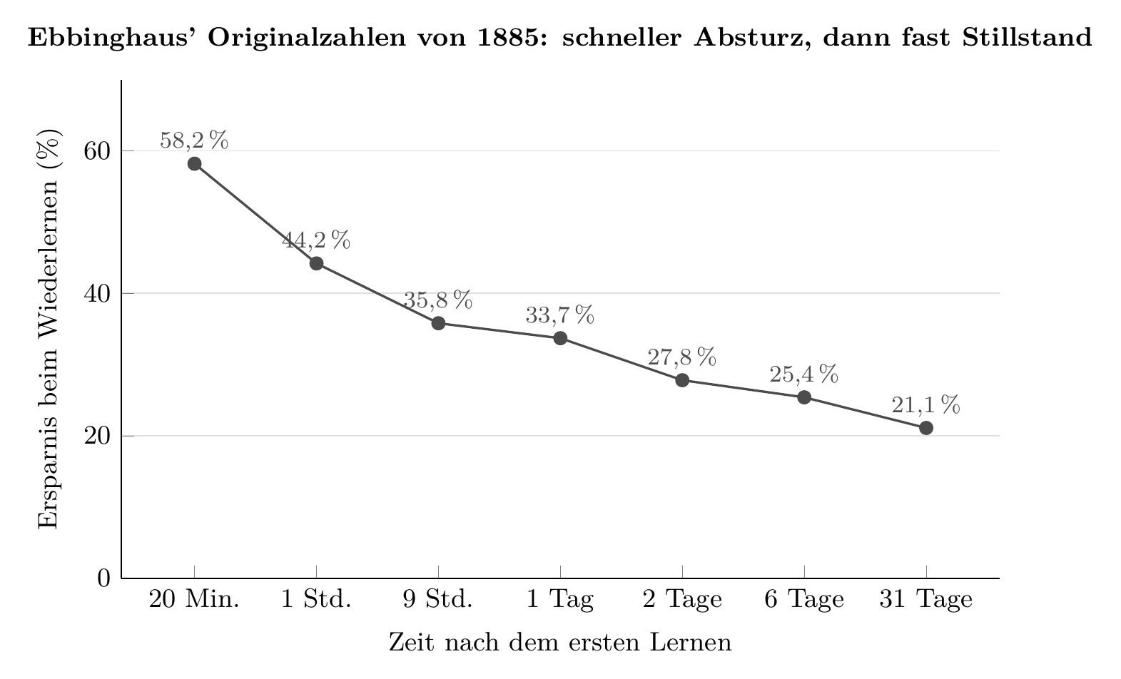 Liniendiagramm: Ebbinghaus' Ersparnis beim Wiederlernen nach 20 Minuten 58,2 %, nach 1 Stunde 44,2 %, nach 9 Stunden 35,8 %, nach 1 Tag 33,7 %, nach 2 Tagen 27,8 %, nach 6 Tagen 25,4 %, nach 31 Tagen 21,1 % (Ebbinghaus 1885).