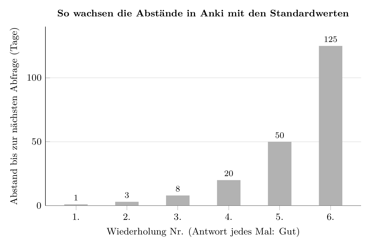 Balkendiagramm: Abstände in Anki mit Standardwerten bei jeder Antwort Gut: 1, 3, 8, 20, 50 und 125 Tage.