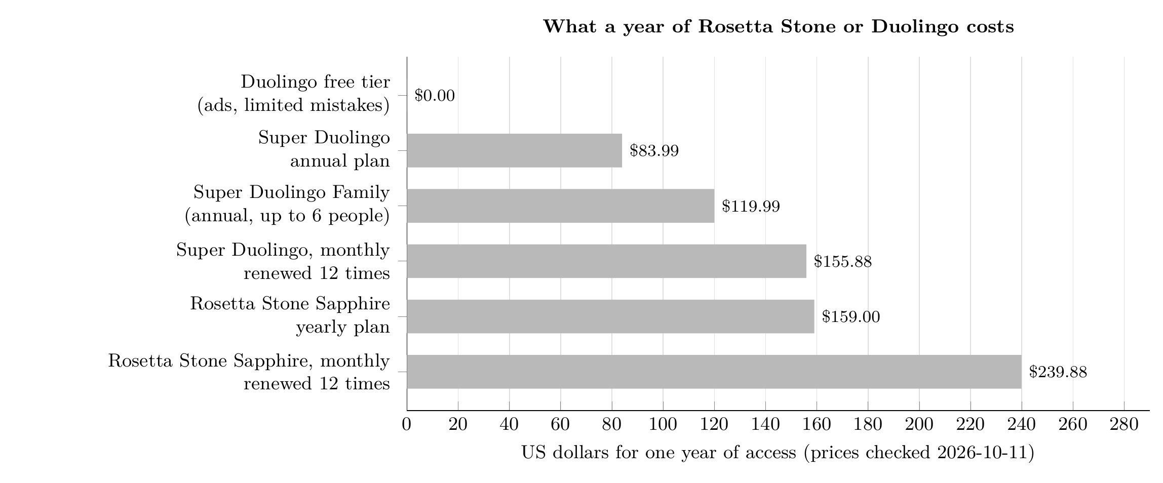 Bar chart: cost of one year. Duolingo free tier $0, Super Duolingo annual $83.99, Super Duolingo Family annual for up to 6 people $119.99, Super Duolingo monthly renewed 12 times $155.88, Rosetta Stone Sapphire yearly $159.00, Rosetta Stone Sapphire monthly renewed 12 times $239.88. Prices checked 2026-10-11.