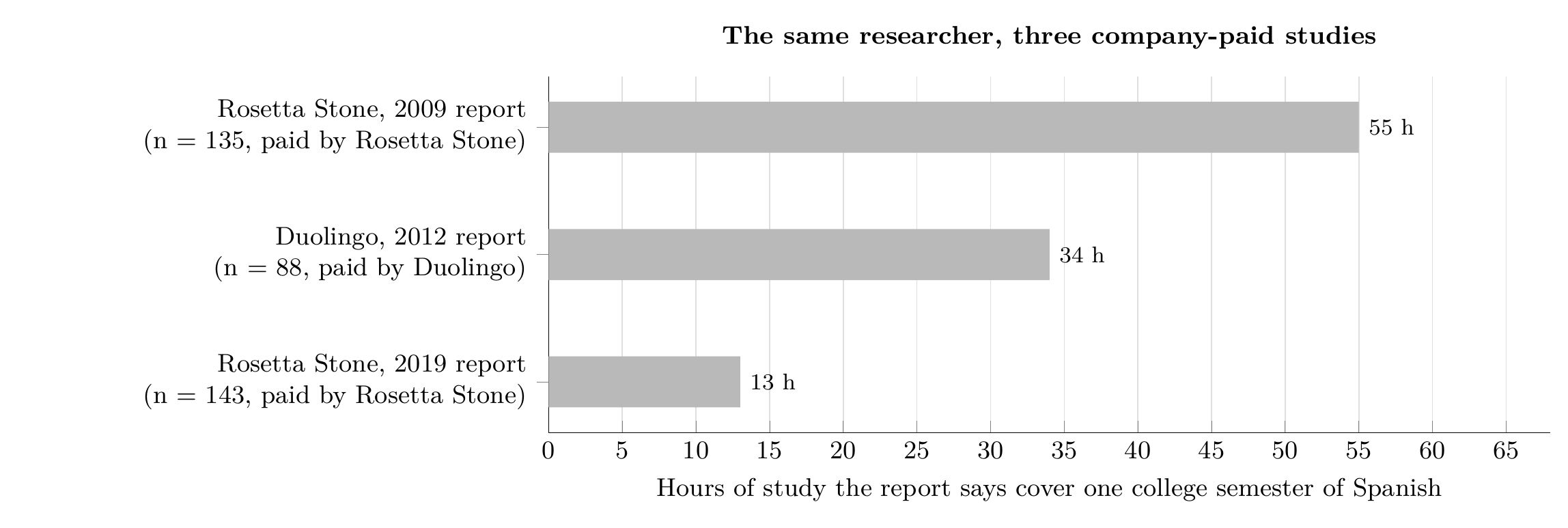 Bar chart: hours of study each company-paid report says cover one college semester of Spanish. Rosetta Stone 2009 report 55 hours, Duolingo 2012 report 34 hours, Rosetta Stone 2019 report 13 hours.