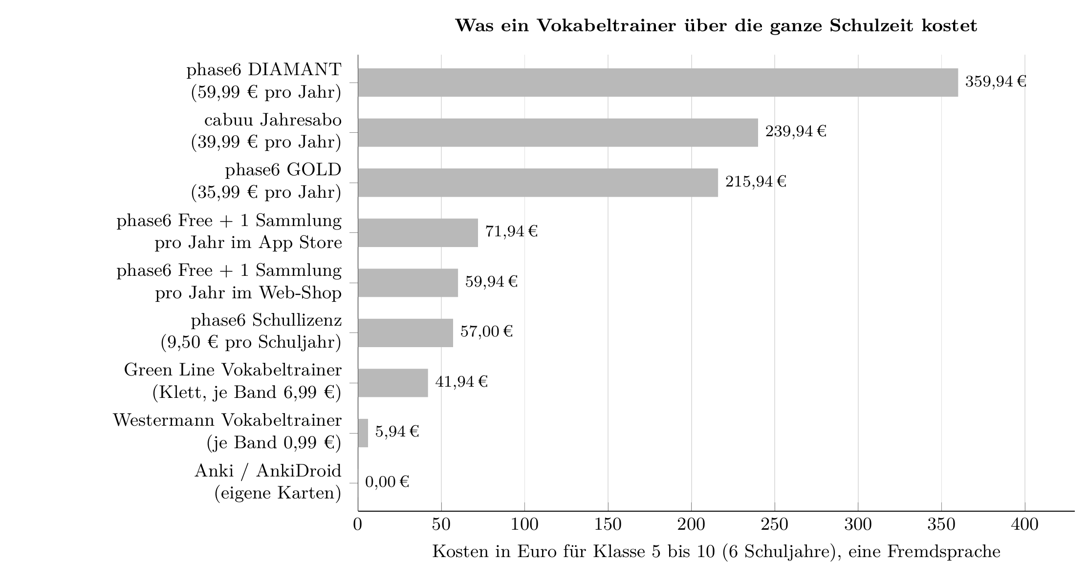 Balkendiagramm: Kosten für Klasse 5 bis 10 mit einer Fremdsprache. phase6 Diamant 359,94 €, cabuu Jahresabo 239,94 €, phase6 Gold 215,94 €, phase6 Free plus eine Sammlung pro Jahr im App Store 71,94 €, im Web-Shop 59,94 €, phase6 Schullizenz 57,00 €, Green Line Vokabeltrainer 41,94 €, Westermann Vokabeltrainer 5,94 €, Anki 0 € (Stand: 11.10.2026).