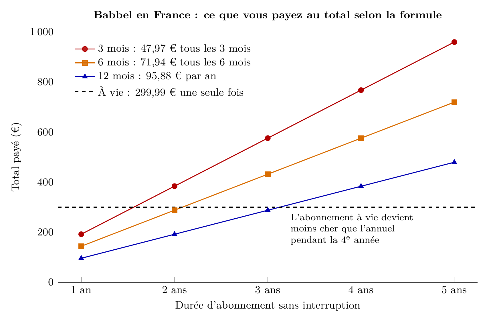 Graphique : total payé pour Babbel en France sur 1 à 5 ans selon la formule. 3 mois : 191,88 € la première année, 959,40 € après 5 ans ; 6 mois : 143,88 € puis 719,40 € ; 12 mois : 95,88 € puis 479,40 € ; à vie : 299,99 € une seule fois (prix vérifié le 11/10/2026).