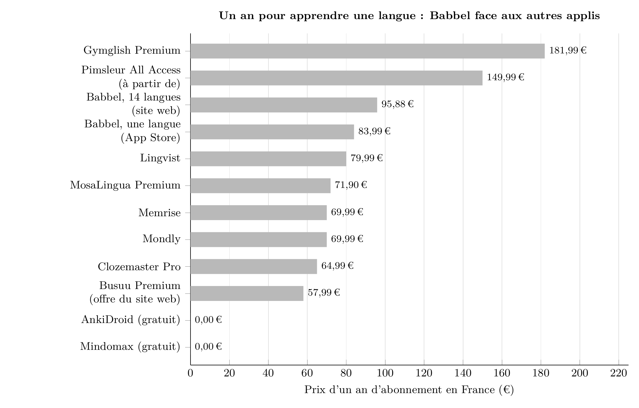 Graphique : prix d'un an d'abonnement en France. Gymglish Premium 181,99 €, Pimsleur All Access dès 149,99 €, Babbel 14 langues sur le site 95,88 €, Babbel une langue sur l'App Store 83,99 €, Lingvist 79,99 €, MosaLingua Premium 71,90 €, Memrise 69,99 €, Mondly 69,99 €, Clozemaster Pro 64,99 €, Busuu Premium 57,99 €, AnkiDroid et Mindomax gratuits (prix vérifié le 11/10/2026).