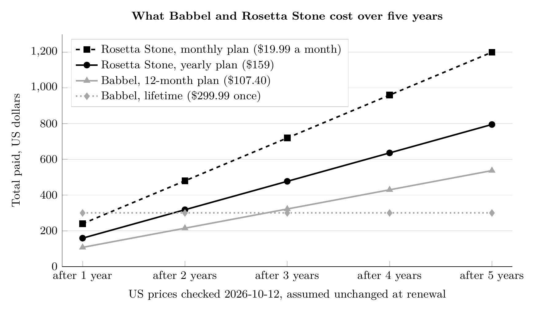 Line chart: total paid over five years at US prices checked 2026-10-12. Rosetta Stone monthly plan $239.88 after one year and $1,199.40 after five; Rosetta Stone yearly plan $159 and $795; Babbel 12-month plan $107.40 and $537.00; Babbel lifetime $299.99 once.