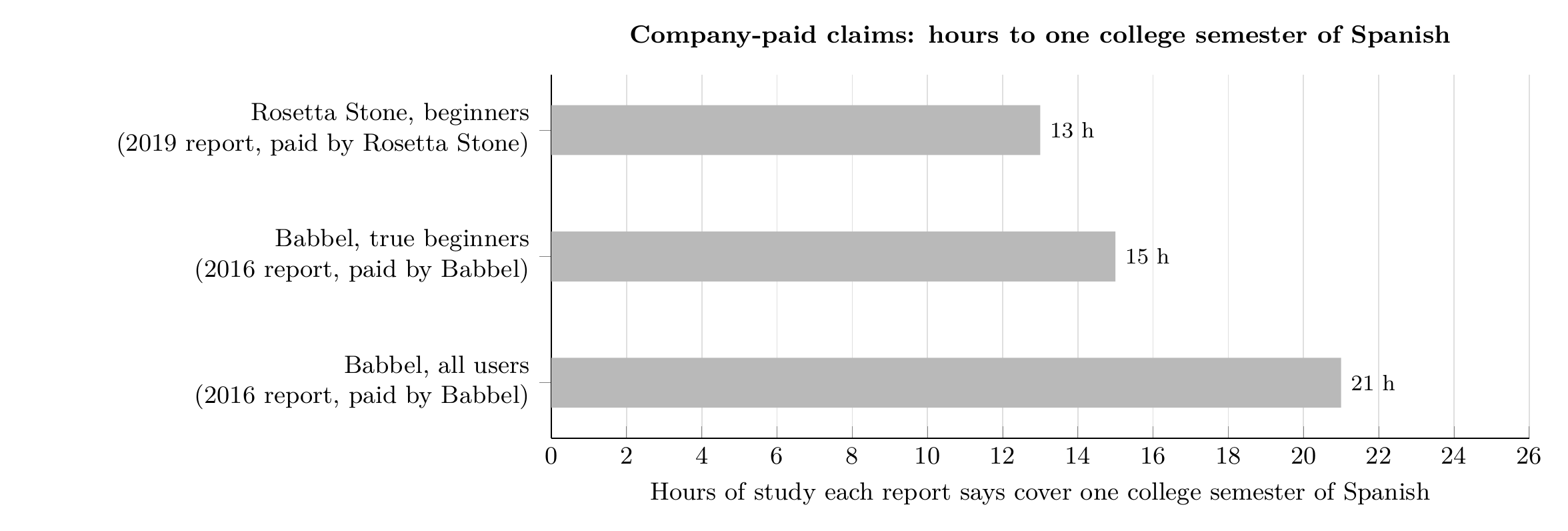 Bar chart: hours of study each company-paid report says cover one college semester of Spanish. Rosetta Stone 2019 report, beginners, 13 hours; Babbel 2016 report, true beginners, 15 hours; Babbel 2016 report, all users, 21 hours.