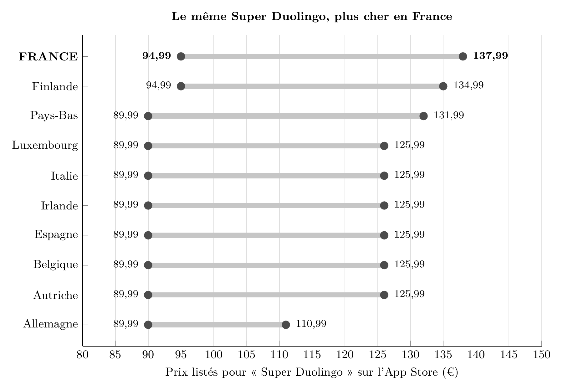 Graphique : prix listés pour Super Duolingo sur l'App Store dans dix pays de la zone euro. France de 94,99 € à 137,99 €, Finlande de 94,99 € à 134,99 €, Pays-Bas de 89,99 € à 131,99 €, Belgique, Luxembourg, Espagne, Italie, Autriche et Irlande de 89,99 € à 125,99 €, Allemagne de 89,99 € à 110,99 € (prix vérifié le 12/10/2026).