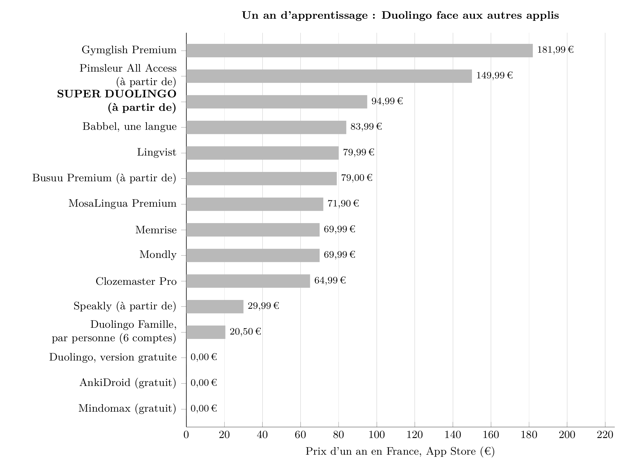 Graphique : prix d'un an pour apprendre une langue en France. Gymglish 181,99 €, Pimsleur dès 149,99 €, Super Duolingo dès 94,99 €, Babbel 83,99 €, Lingvist 79,99 €, Busuu dès 79,00 €, MosaLingua 71,90 €, Memrise et Mondly 69,99 €, Clozemaster 64,99 €, Speakly dès 29,99 €, Duolingo Famille 20,50 € par personne, Duolingo gratuit, AnkiDroid et Mindomax gratuits (prix vérifié le 12/10/2026).