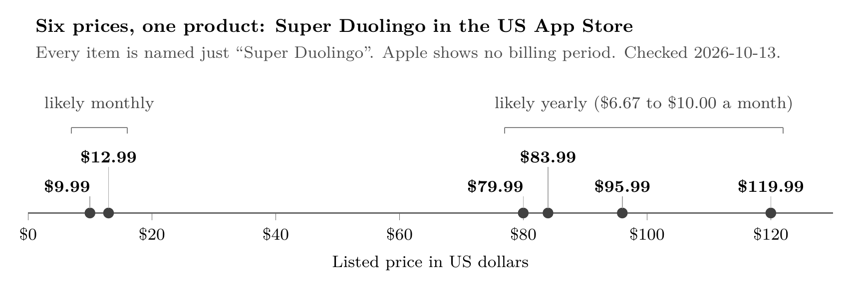 Number line of the six prices the US App Store lists for Super Duolingo, checked 2026-10-13: $9.99 and $12.99 (likely monthly), $79.99, $83.99, $95.99 and $119.99 (likely yearly).