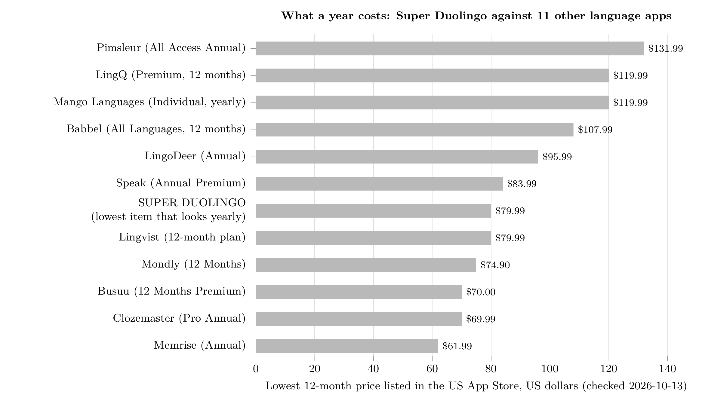Bar chart of the lowest 12-month price each app lists in the US App Store, checked 2026-10-13: Pimsleur $131.99, LingQ $119.99, Mango Languages $119.99, Babbel $107.99, LingoDeer $95.99, Speak $83.99, Super Duolingo $79.99, Lingvist $79.99, Mondly $74.90, Busuu $70.00, Clozemaster $69.99, Memrise $61.99.