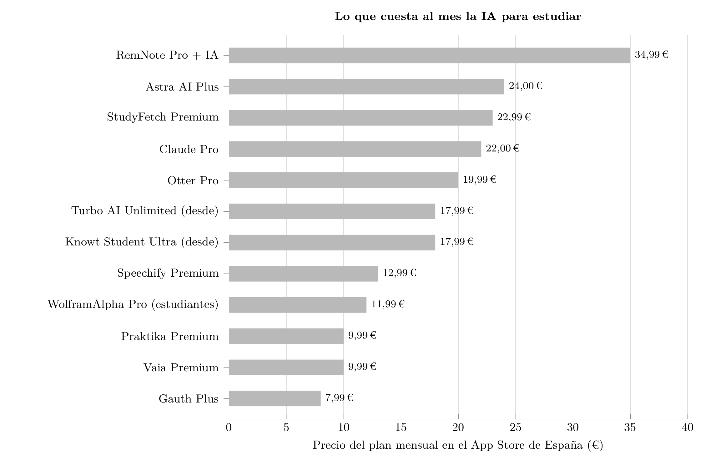 Gráfico: precio del plan mensual en el App Store de España. RemNote Pro + IA 34,99 €, Astra AI Plus 24,00 €, StudyFetch Premium 22,99 €, Claude Pro 22,00 €, Otter Pro 19,99 €, Turbo AI y Knowt desde 17,99 €, Speechify Premium 12,99 €, WolframAlpha Pro para estudiantes 11,99 €, Praktika Premium y Vaia Premium 9,99 €, Gauth Plus 7,99 € (precio comprobado el 13/10/2026).