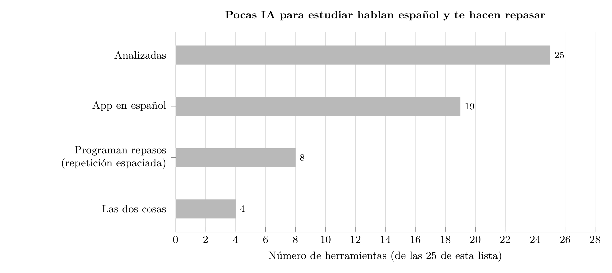 Gráfico: de las 25 herramientas de IA para estudiar de esta lista, 19 tienen la app en español, 8 programan repasos con repetición espaciada y 4 cumplen las dos cosas: Quizlet, Vaia, Goodnotes y Mindomax (comprobado el 13/10/2026).