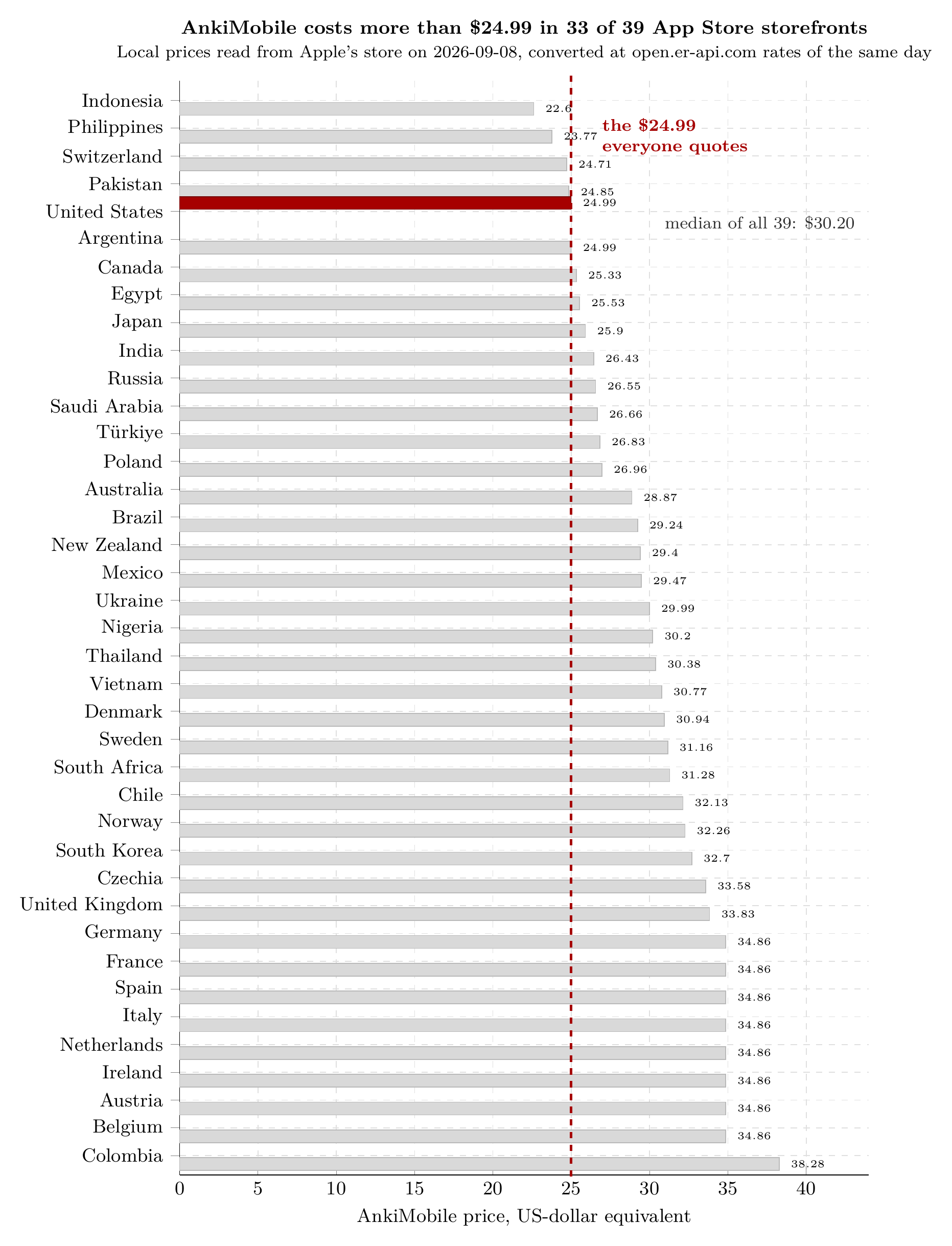 AnkiMobile price in 39 App Store storefronts in US-dollar equivalent, checked 2026-09-08