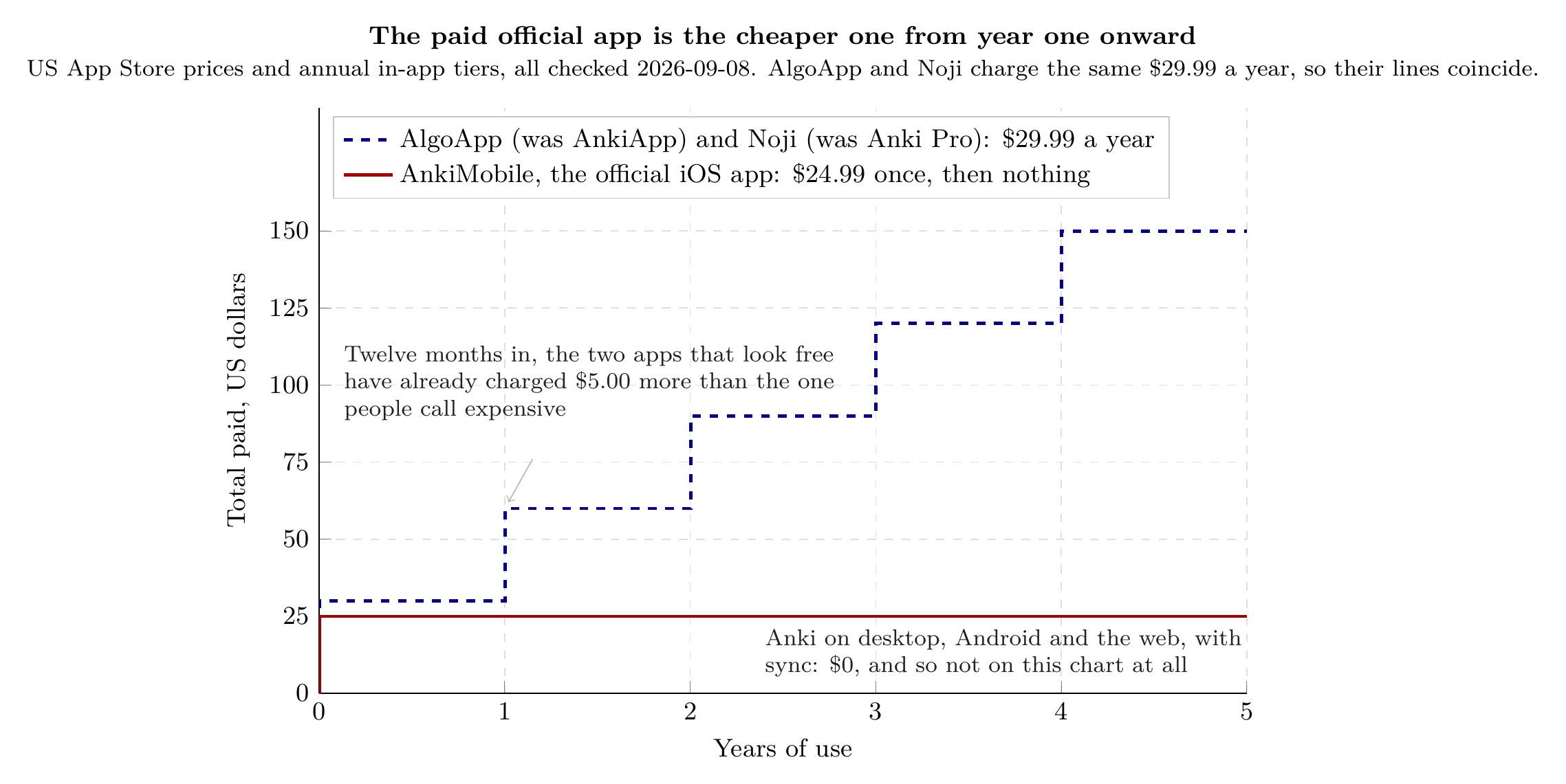 Five-year cumulative cost: AnkiMobile $24.99 once against AlgoApp and Noji at $29.99 a year, checked 2026-09-08