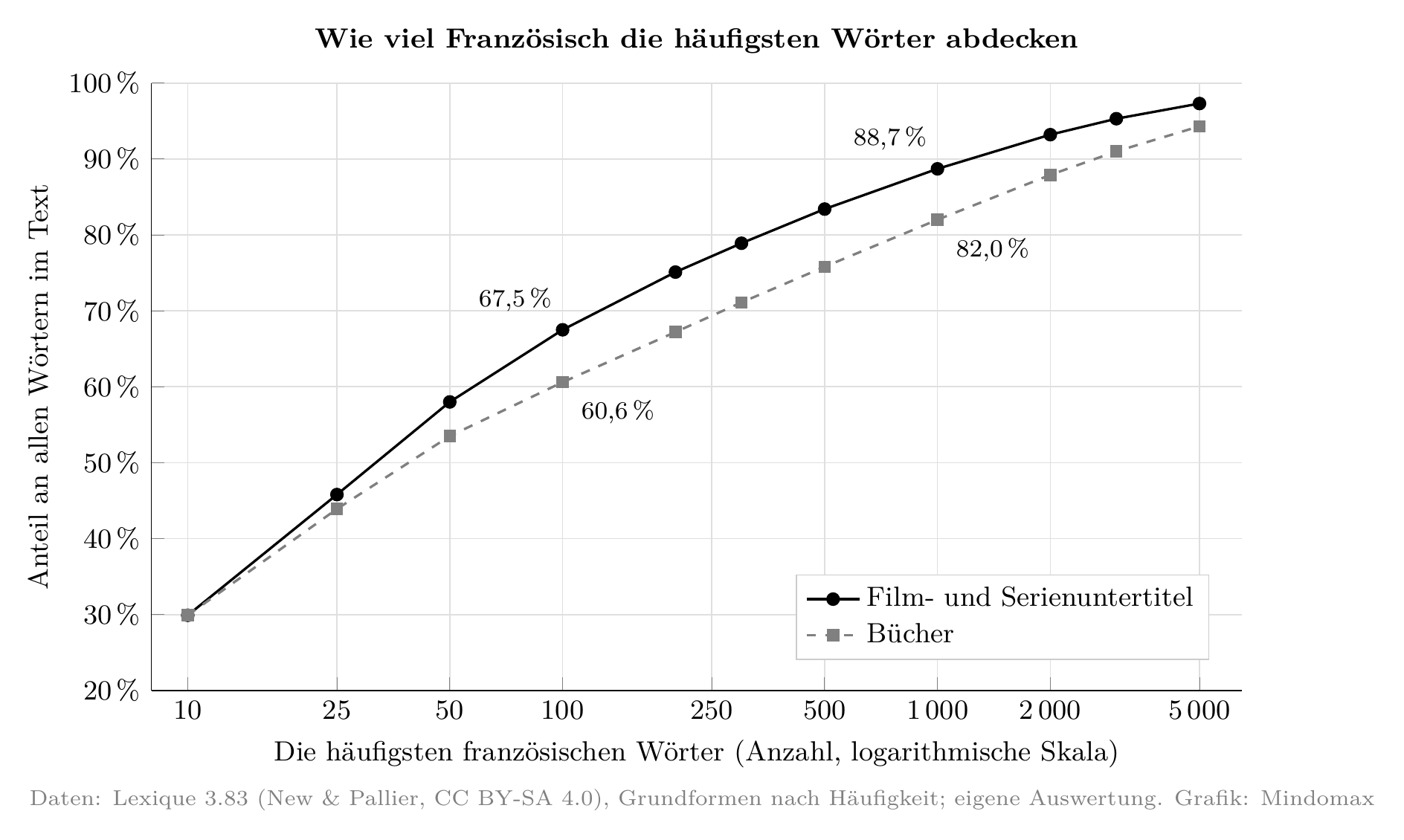 Liniendiagramm: Die 100 häufigsten französischen Wörter decken 67,5 % aller Wörter in Film- und Seriendialogen ab, die 1.000 häufigsten 88,7 %; in Büchern sind es 60,6 % und 82,0 % (Daten: Lexique 3.83).